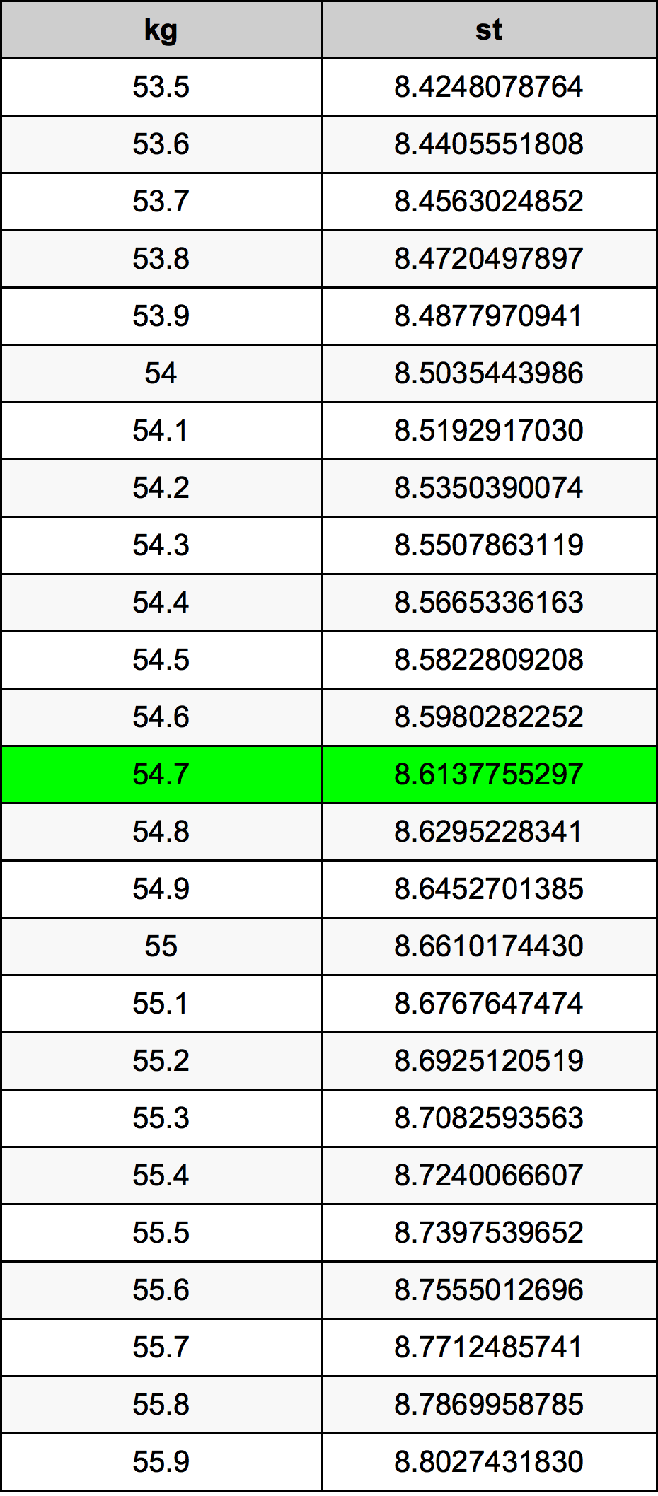 54.7 Chilogrammo tabella di conversione