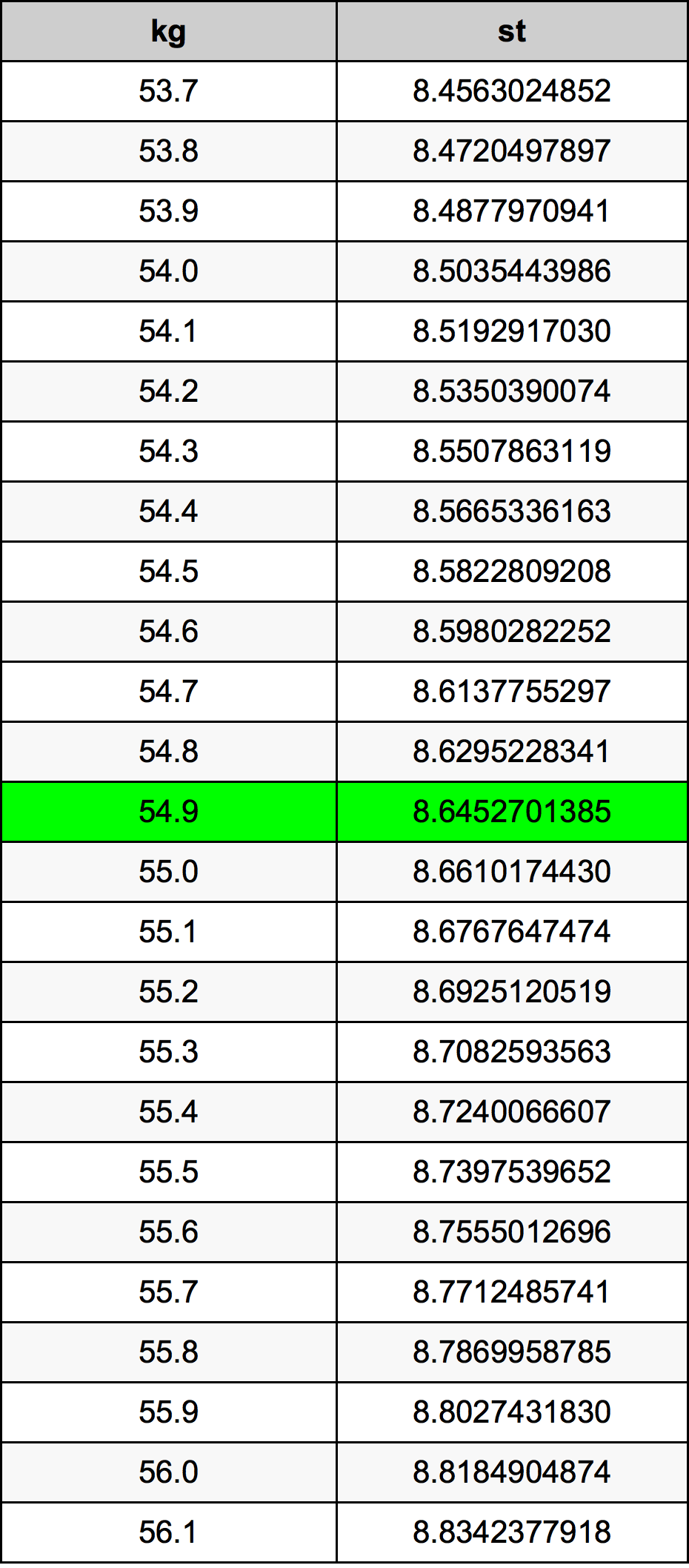 54.9 Chilogrammo tabella di conversione