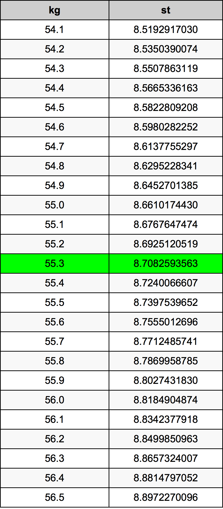 55.3 Kilogram konversi tabel