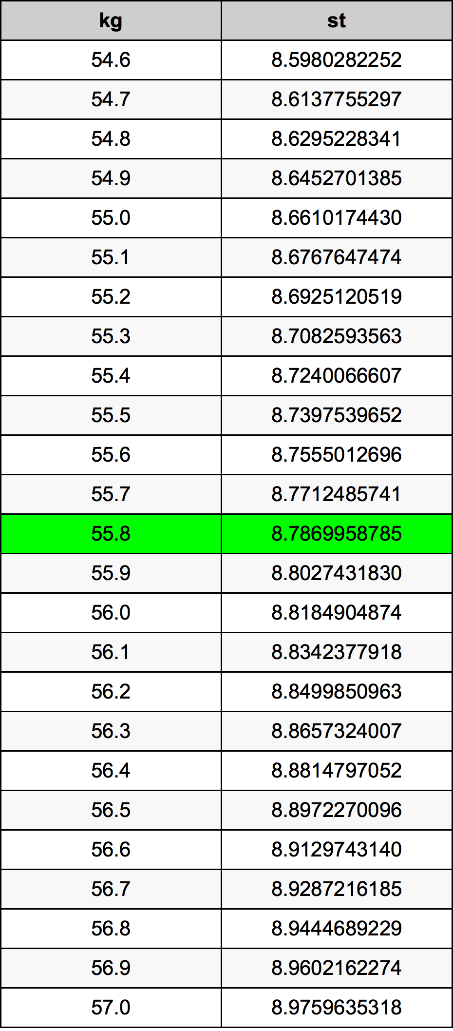 55.8 Chilogrammo tabella di conversione
