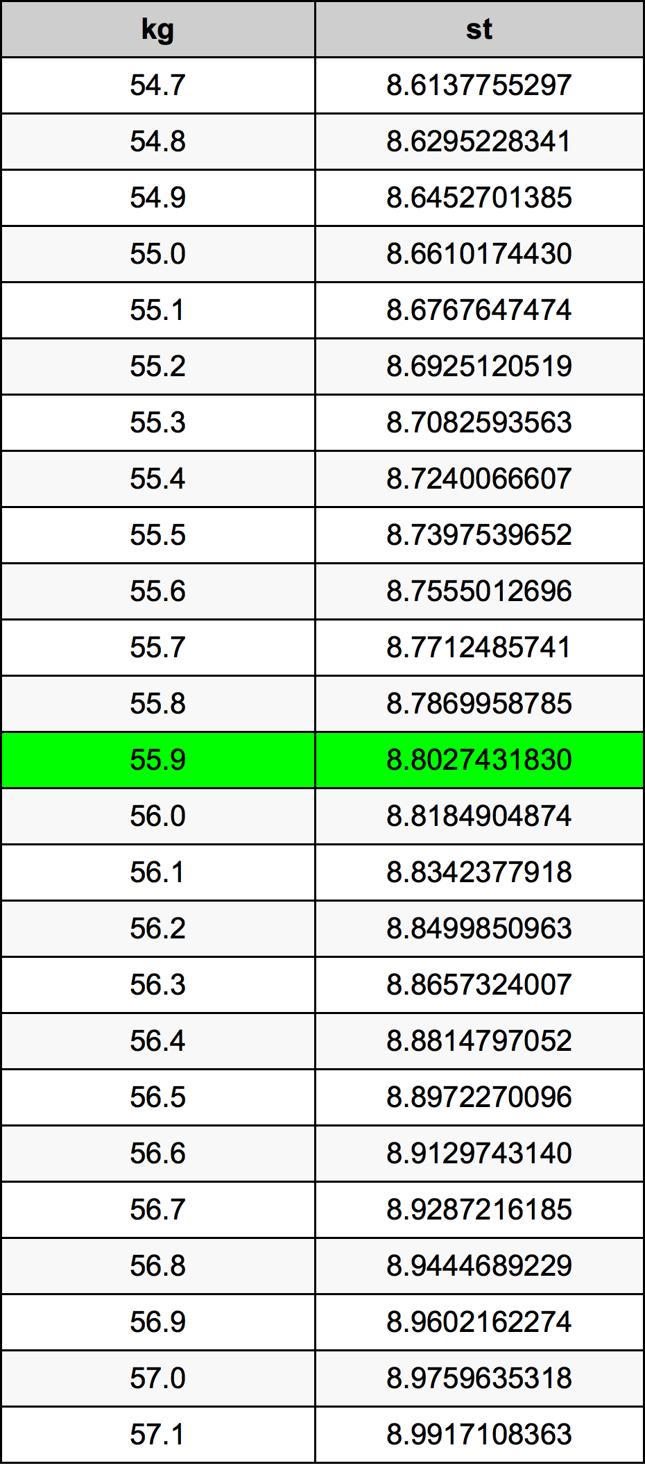 55.9 Kilogramma konverżjoni tabella