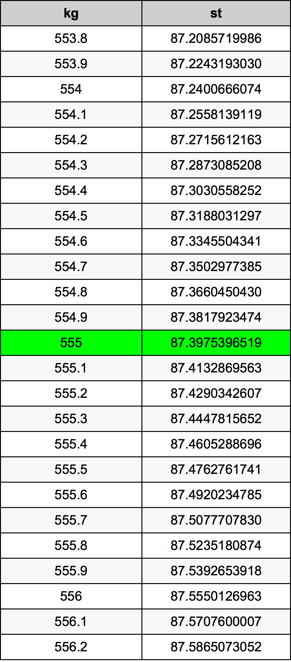 555 Kilogramma konverżjoni tabella