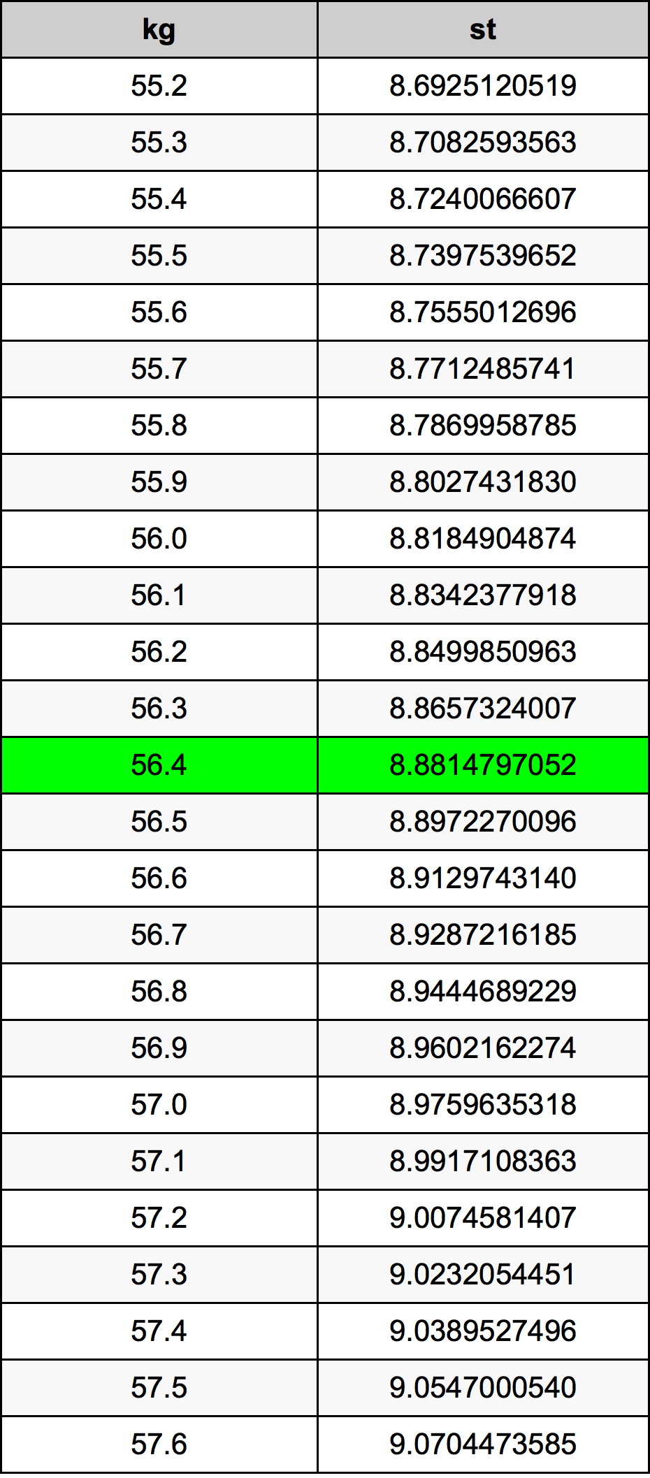 56.4 Chilogrammo tabella di conversione