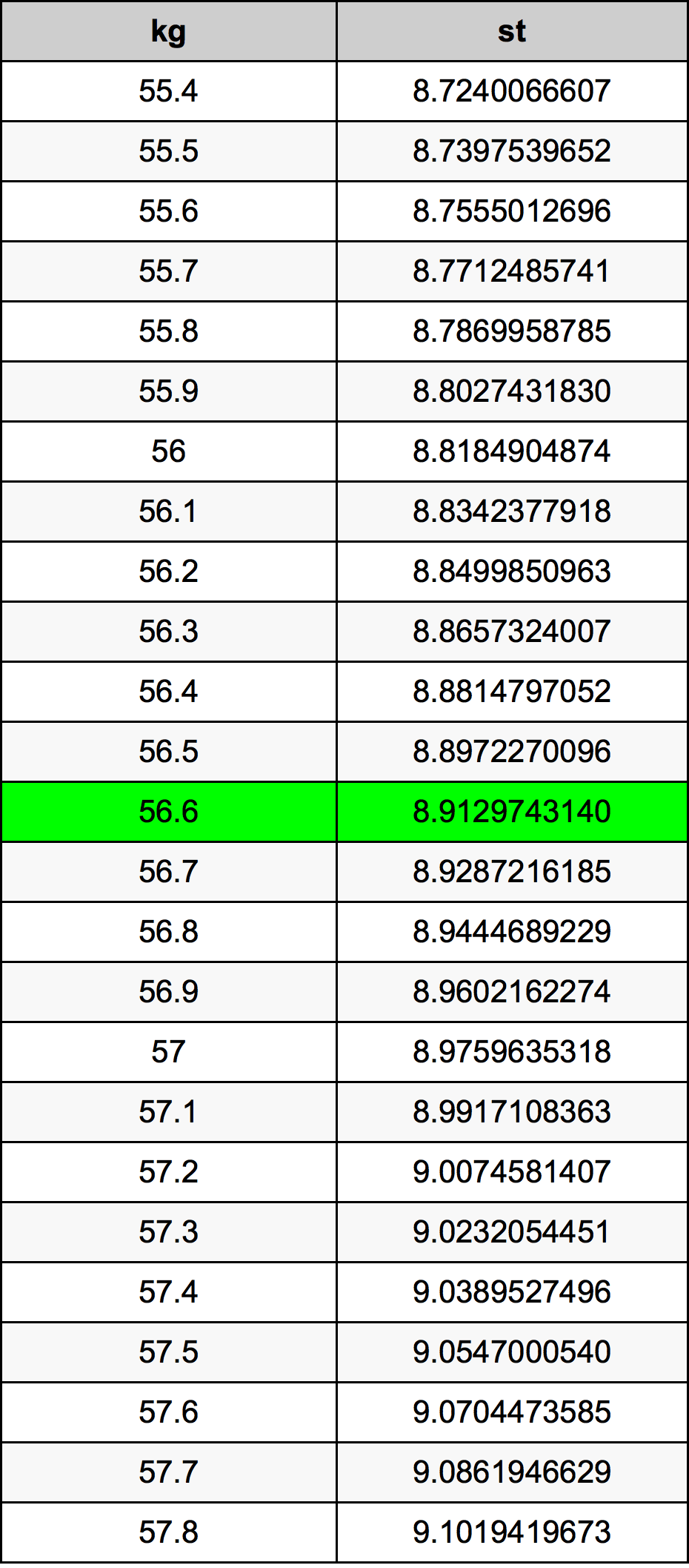56.6 Chilogrammo tabella di conversione