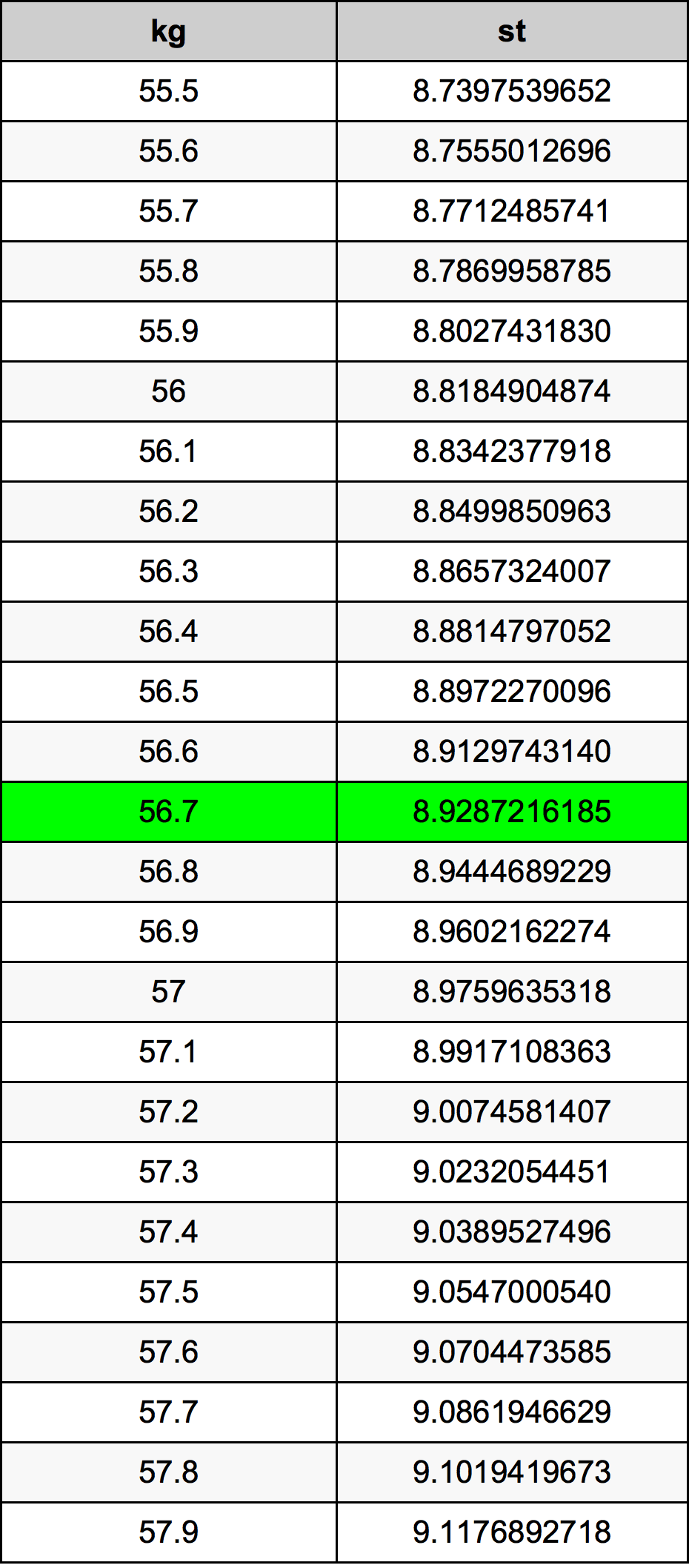 56.7 Kilogram konversi tabel