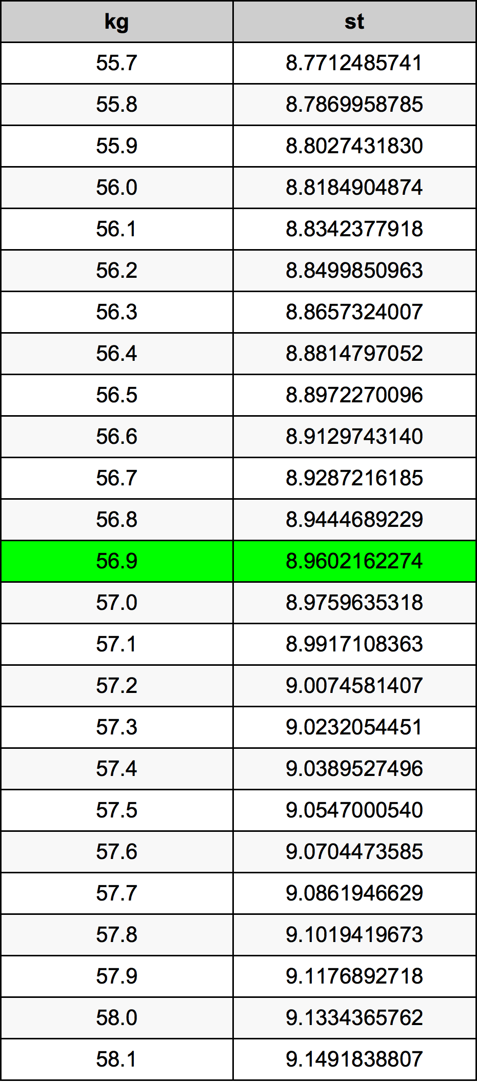 56.9 Kilogramma konverżjoni tabella