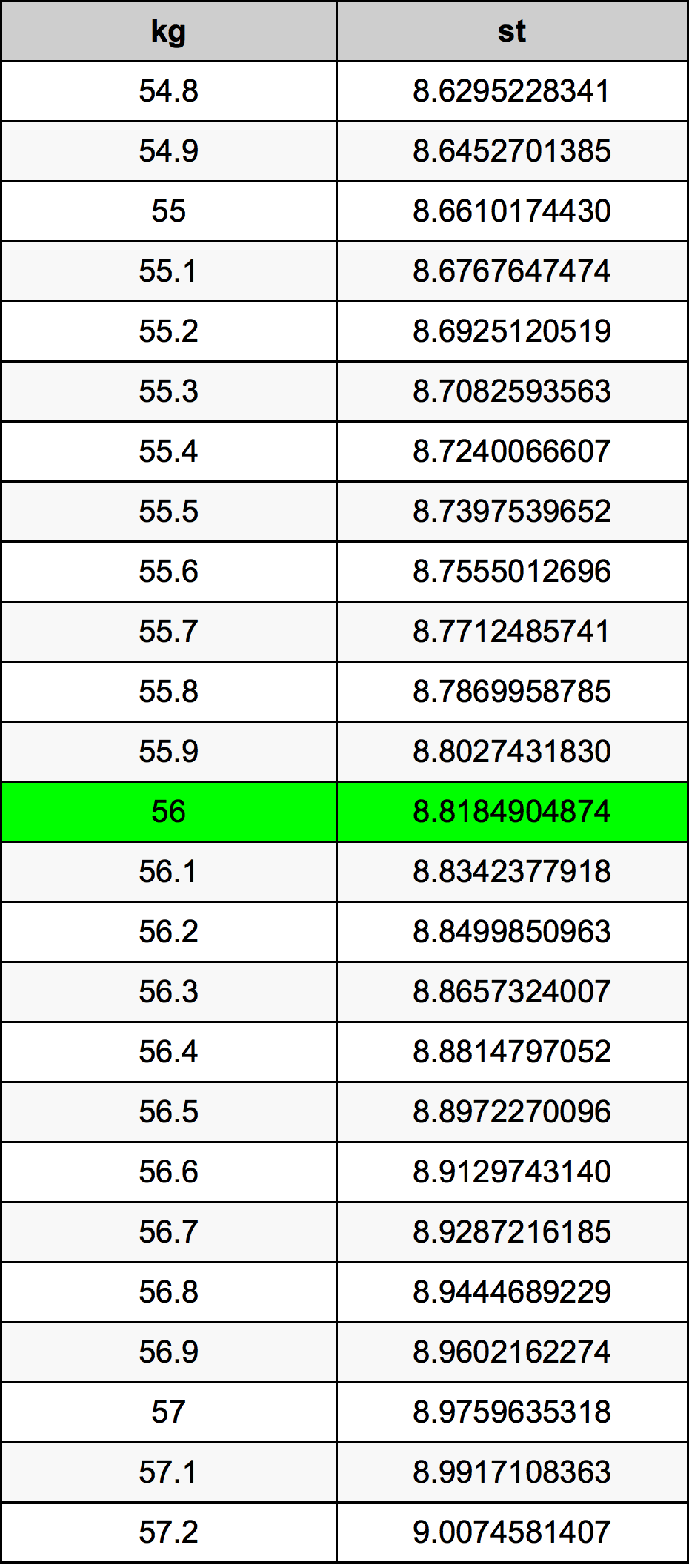 56 Chilogrammo tabella di conversione