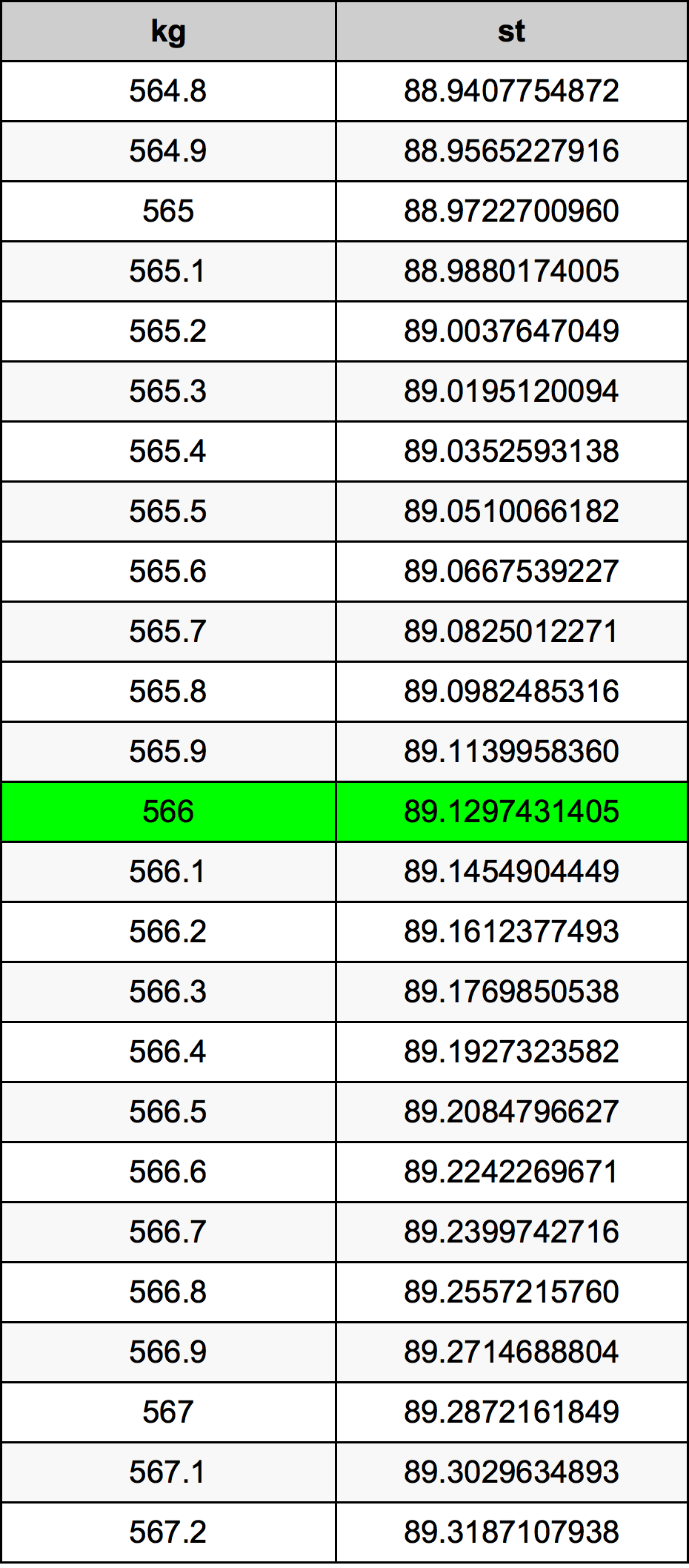 566 Kilogramma konverżjoni tabella