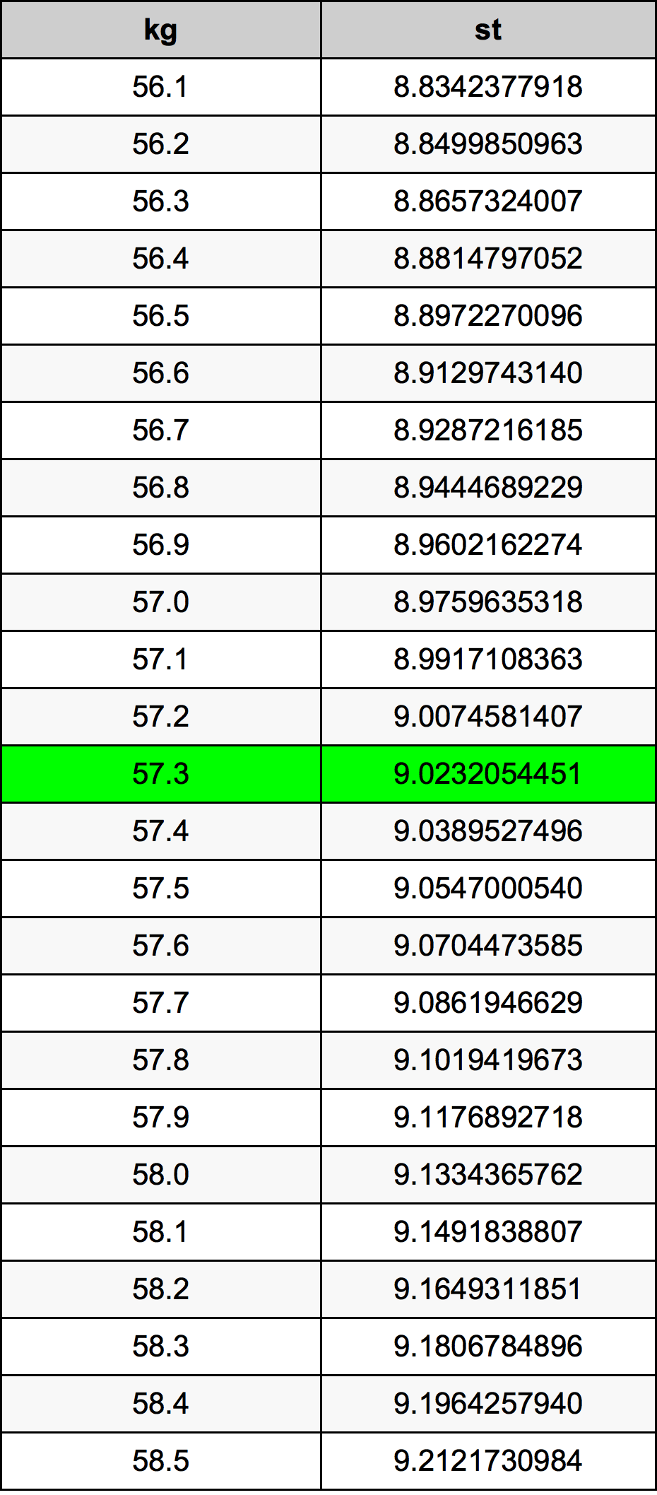 57.3 Kilogram konversi tabel