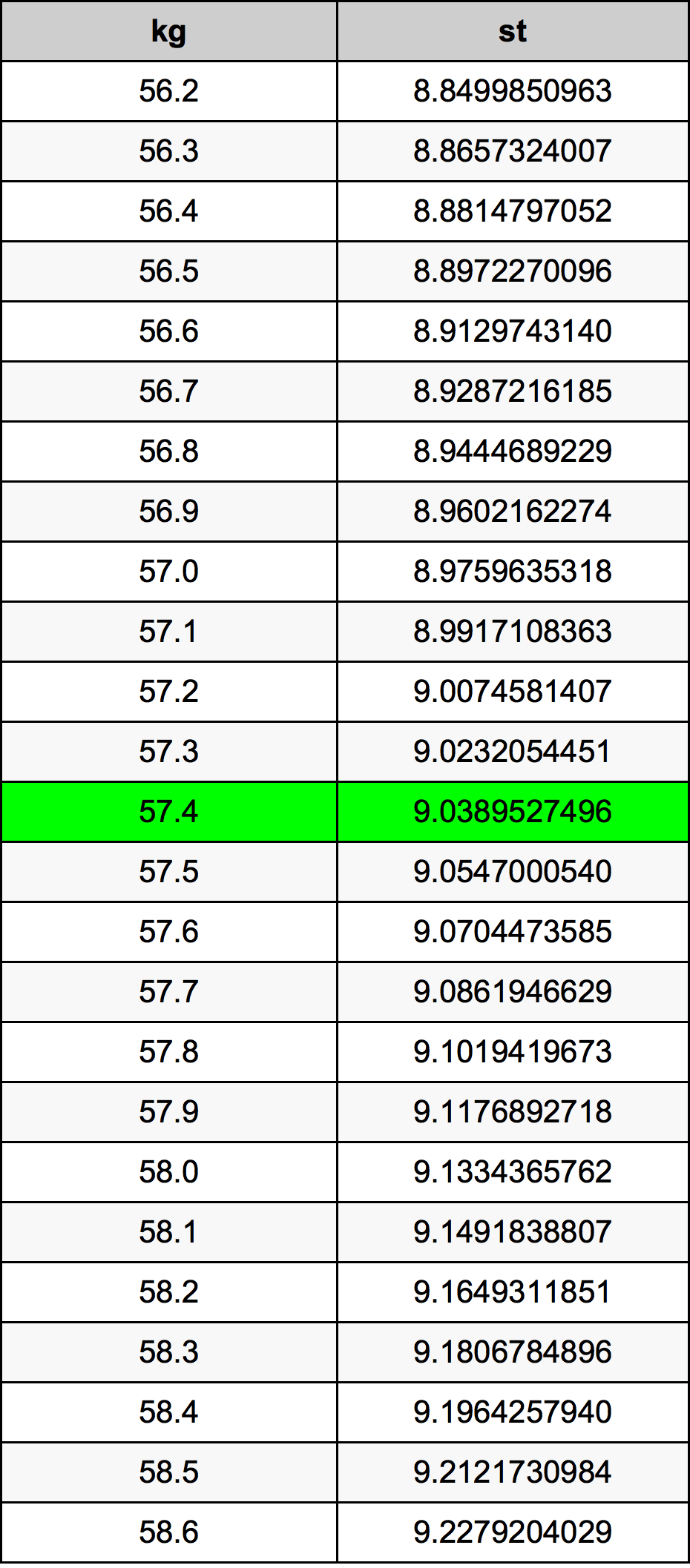 57.4 Kilogram konversi tabel