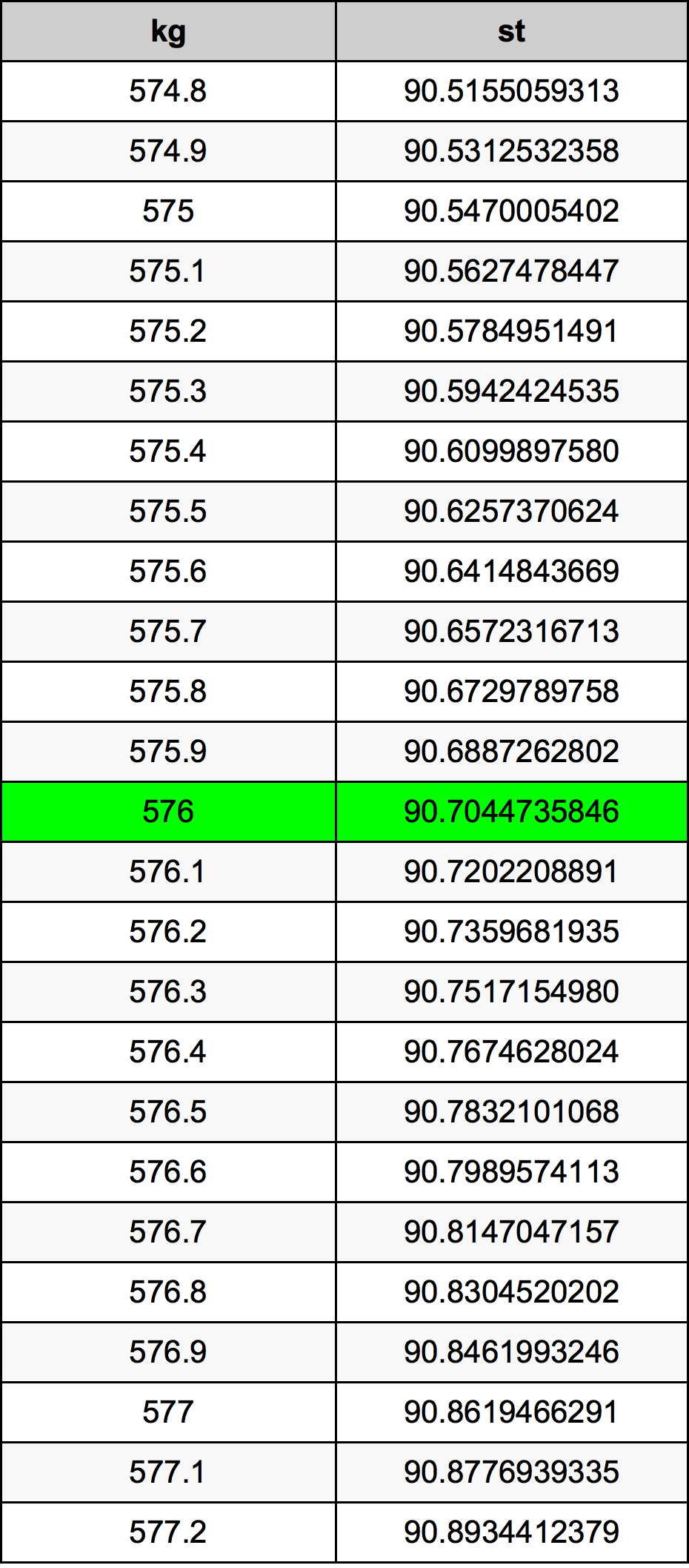 576 Chilogrammo tabella di conversione