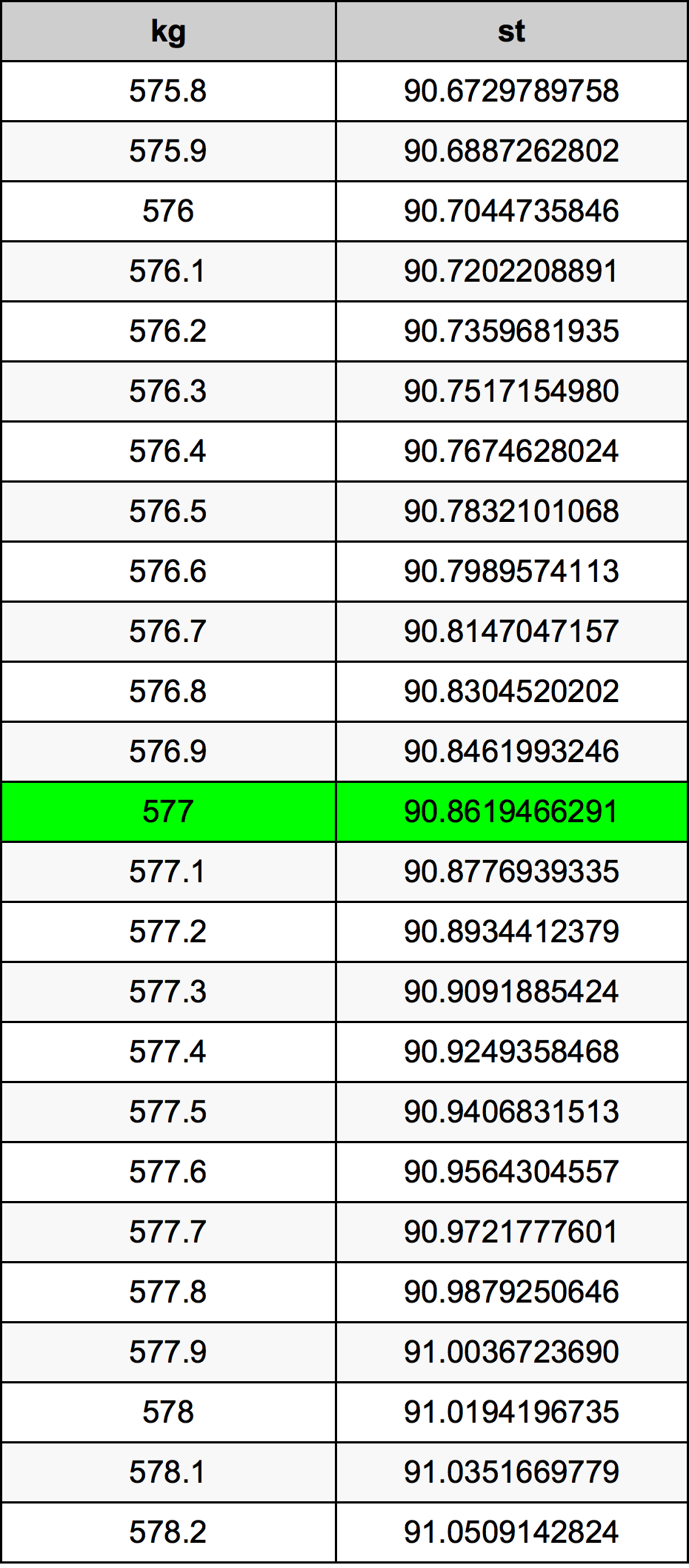577 Quilograma tabela de conversão