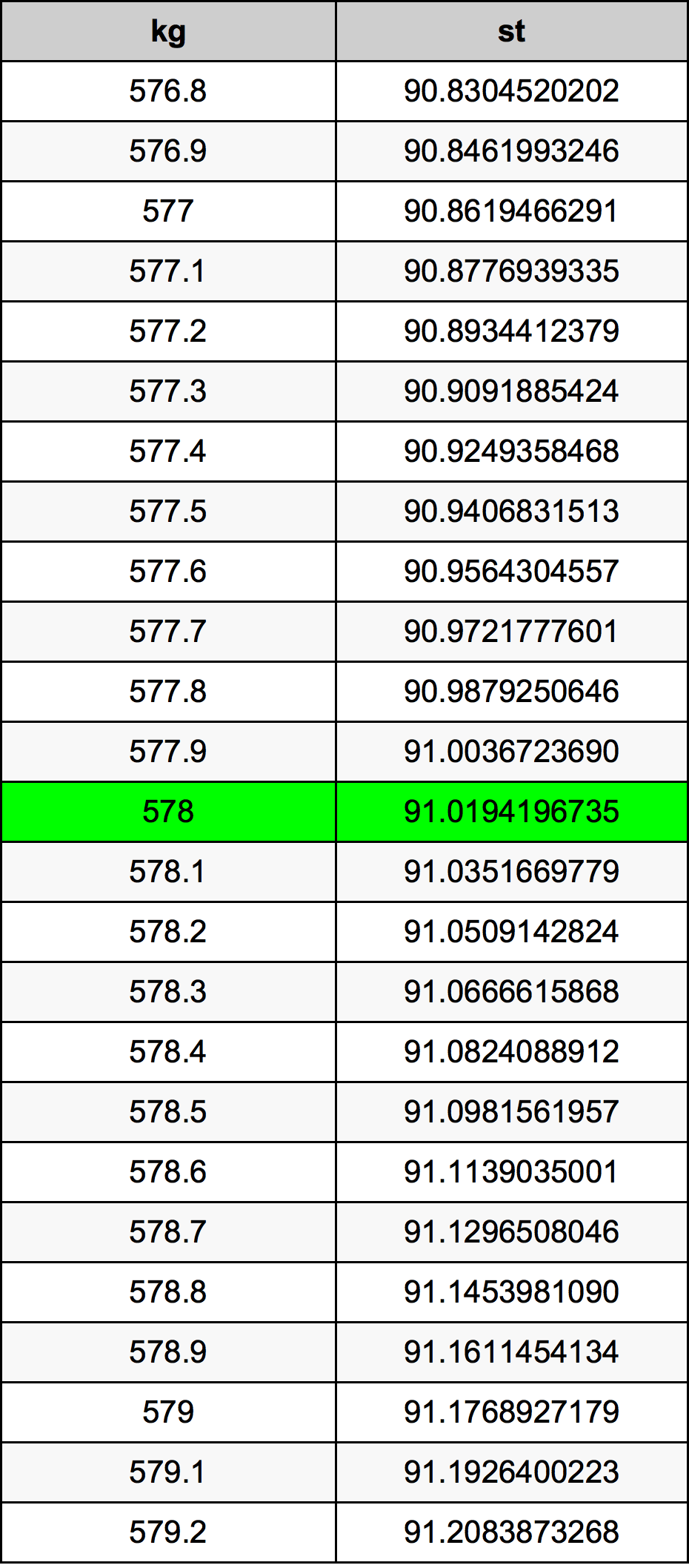 578 Килограм Таблица за преобразуване