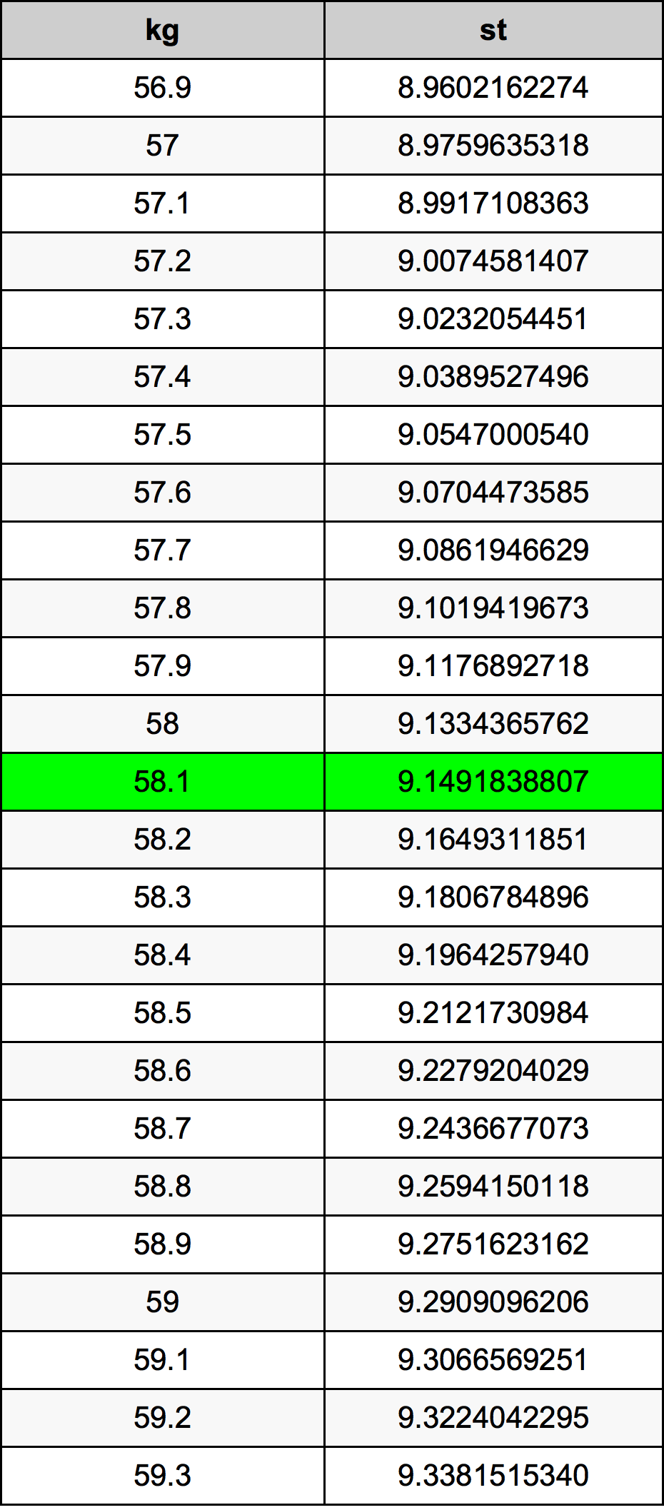 58.1 Kilogram konversi tabel
