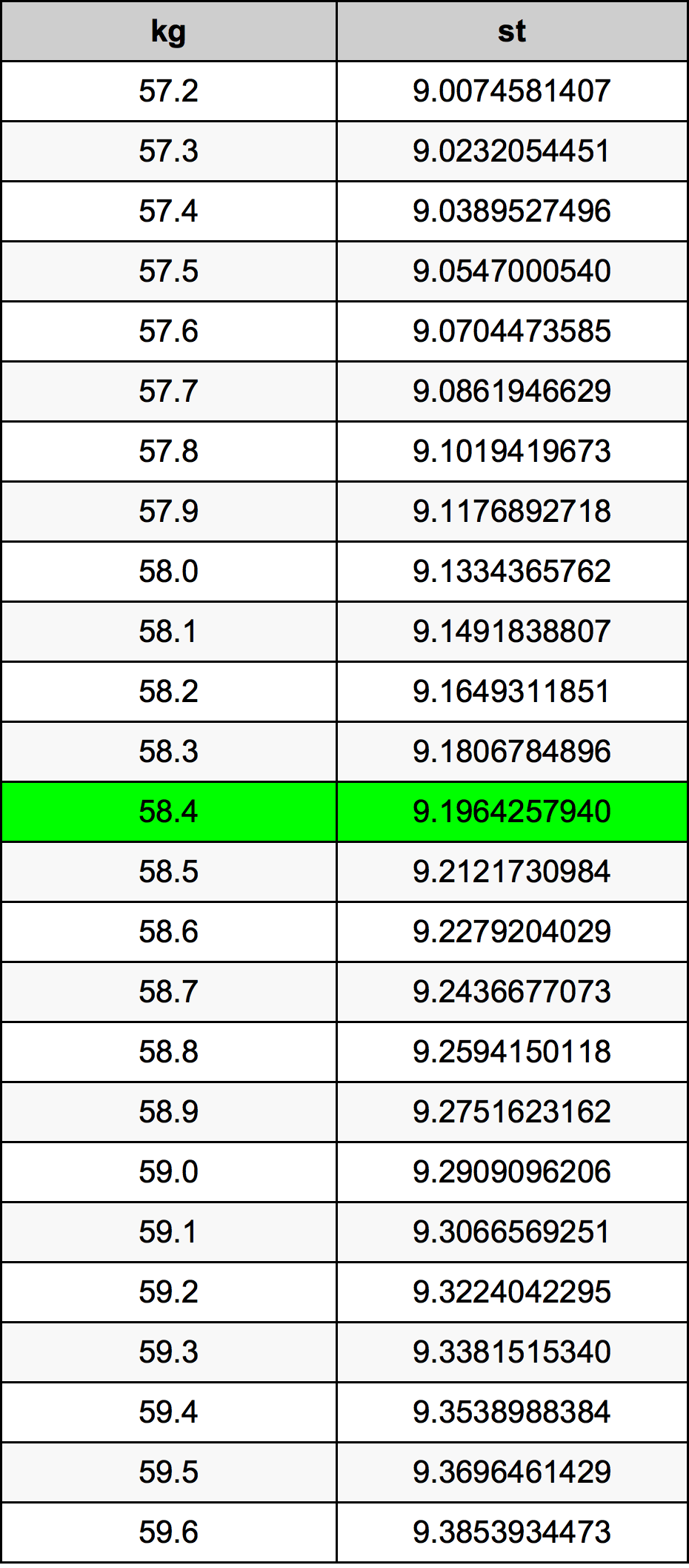 58.4 Chilogrammo tabella di conversione