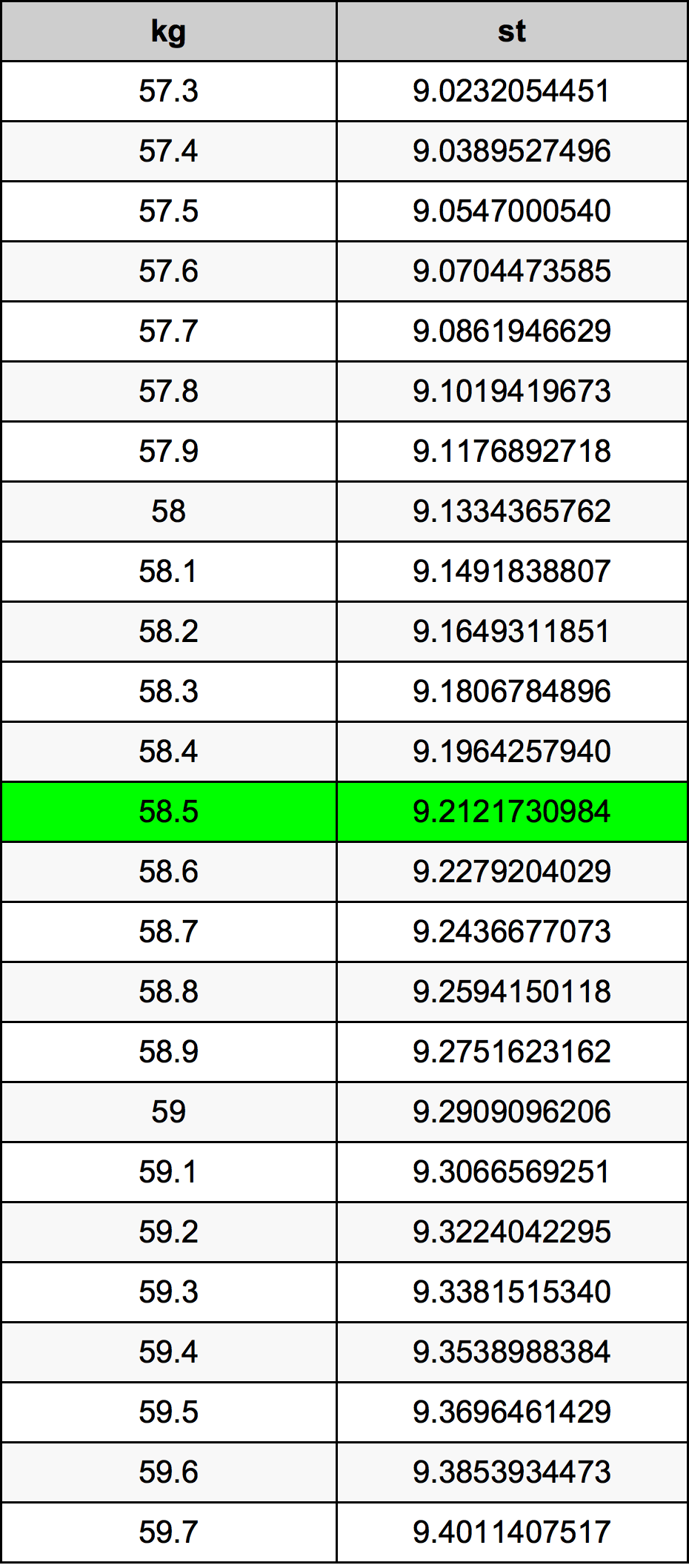 58.5 Chilogrammo tabella di conversione