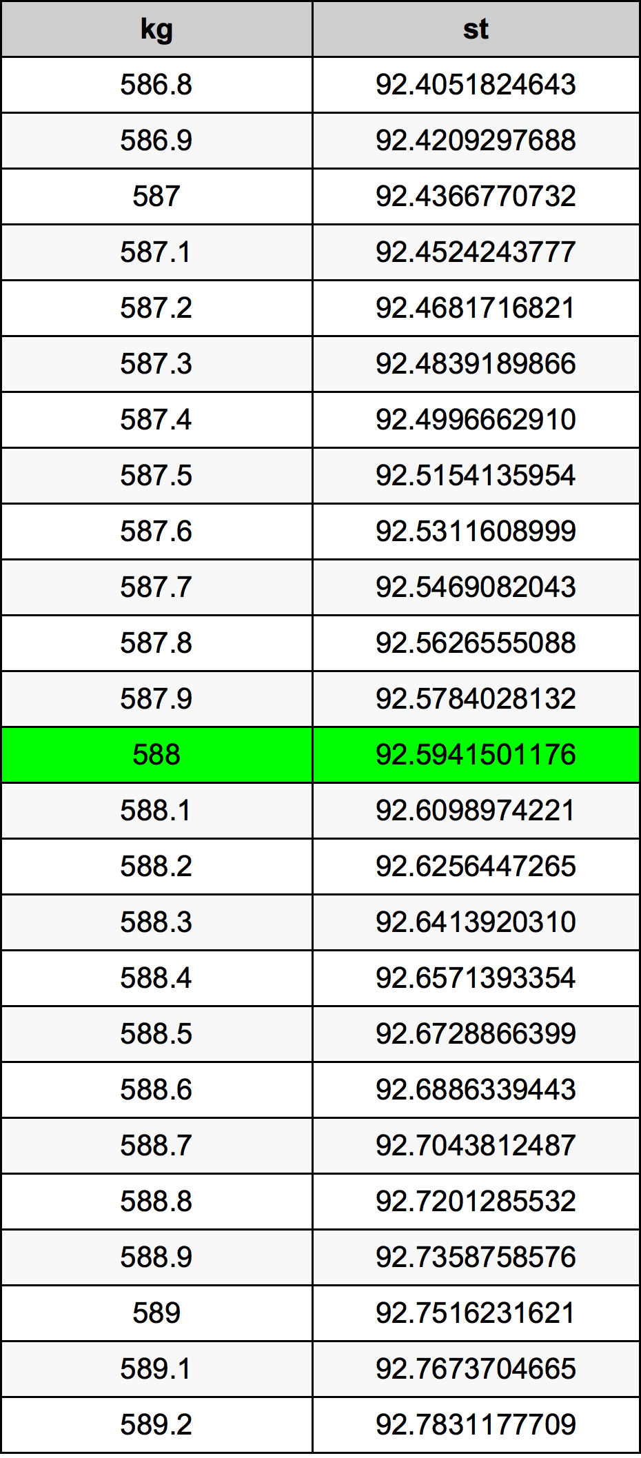 588 Килограм Таблица за преобразуване