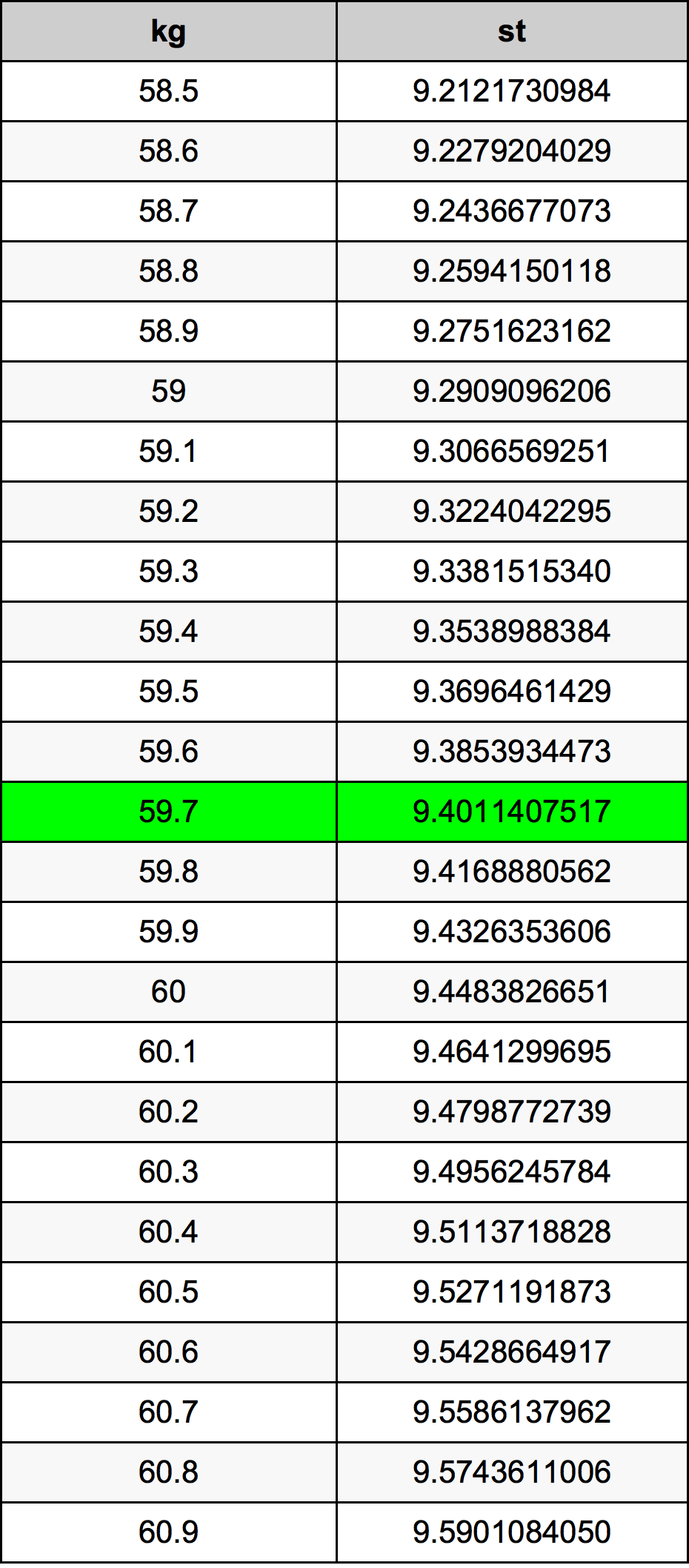 59.7 Kilogram konversi tabel