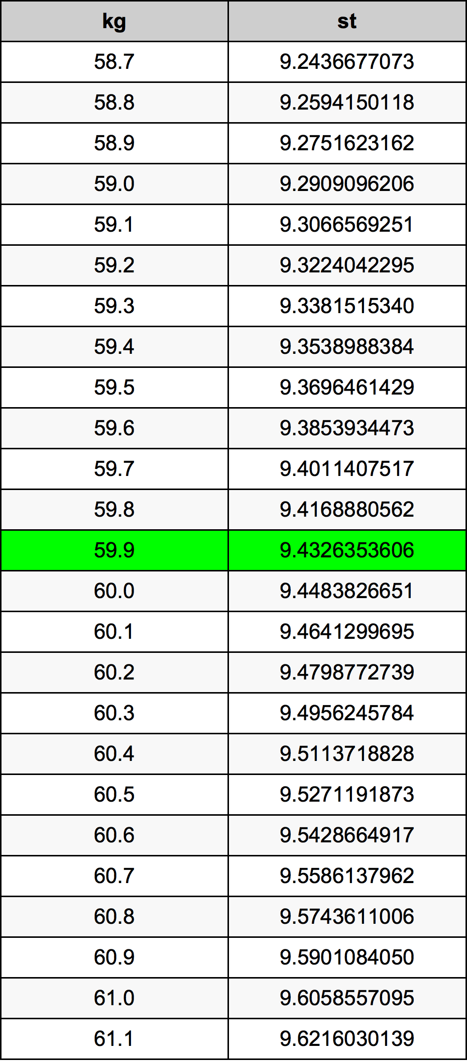 59.9 Chilogrammo tabella di conversione