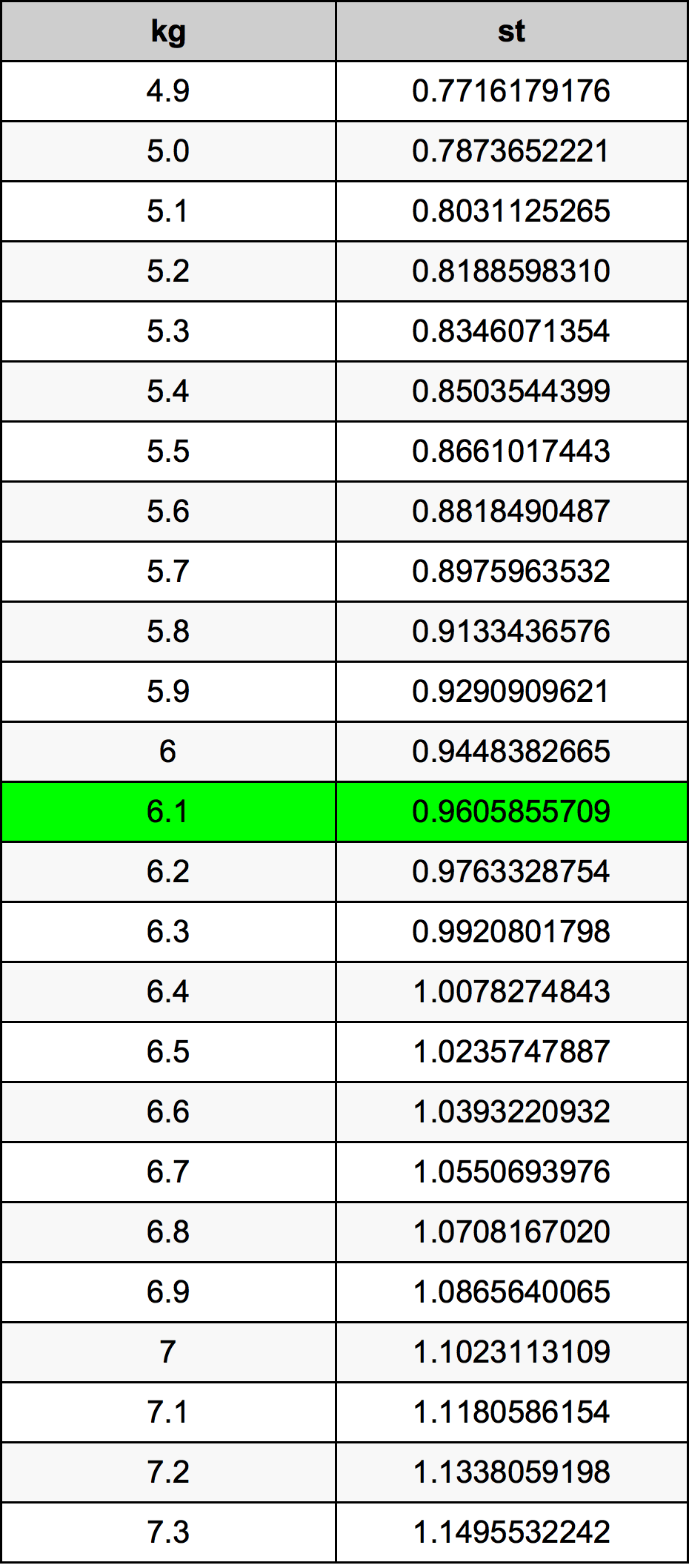 6.1 Kilogram konversi tabel