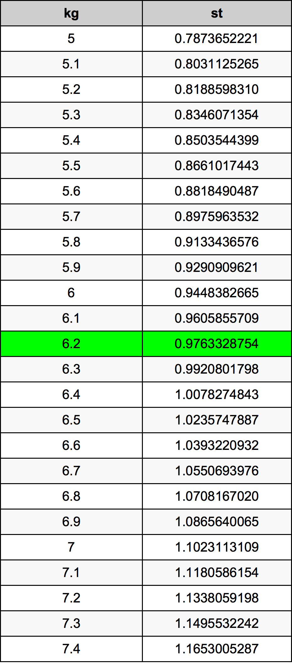 6.2 Kilogramma konverżjoni tabella