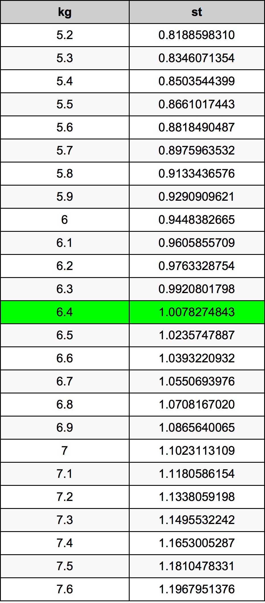 6.4 Chilogrammo tabella di conversione