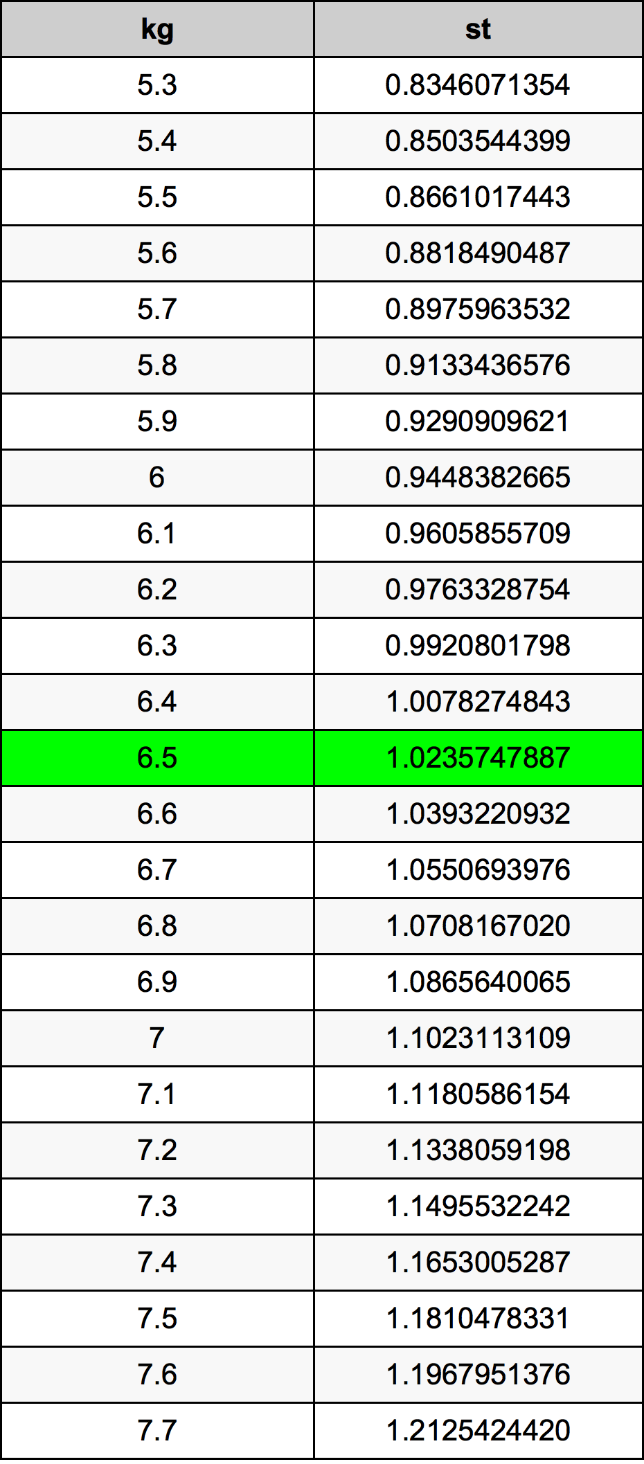 6.5 Kilogramma konverżjoni tabella