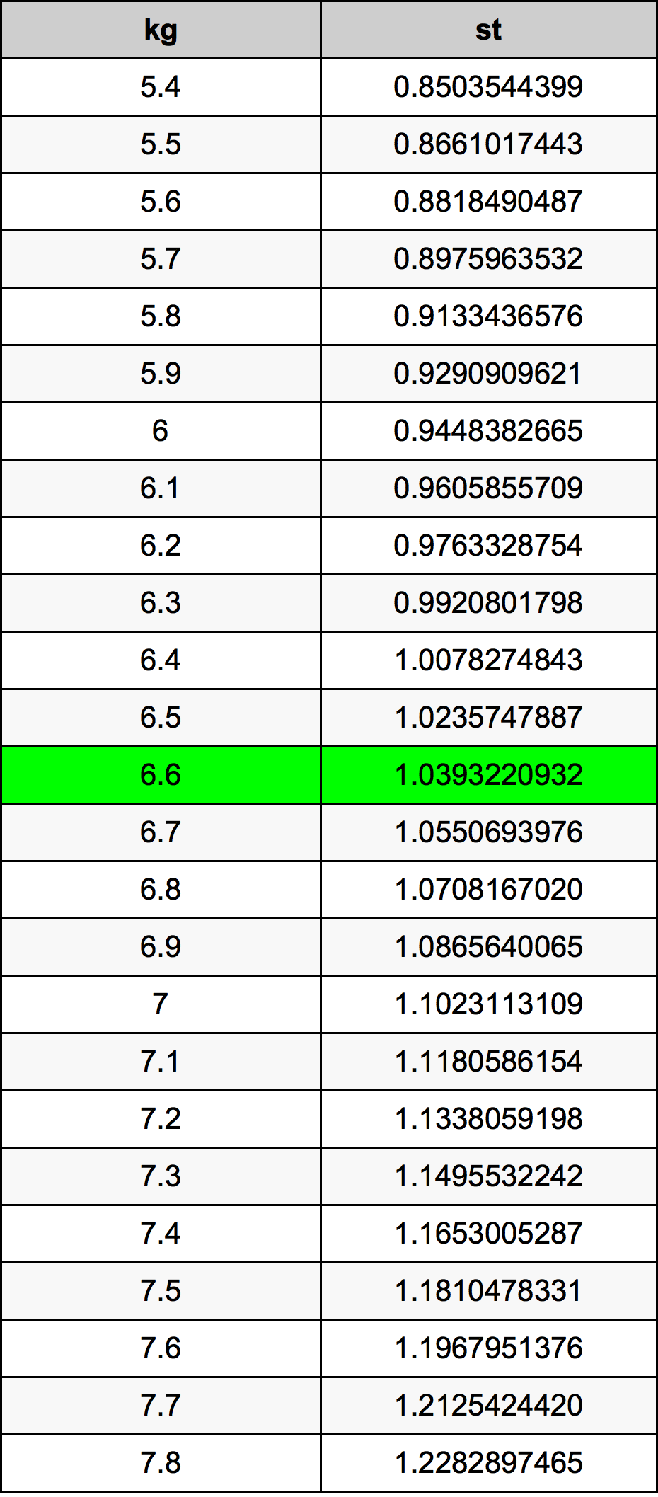 6.6 Kilogram tabelul de conversie