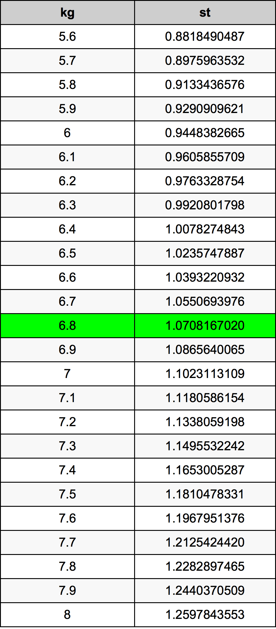 6.8 Kilogram tabelul de conversie