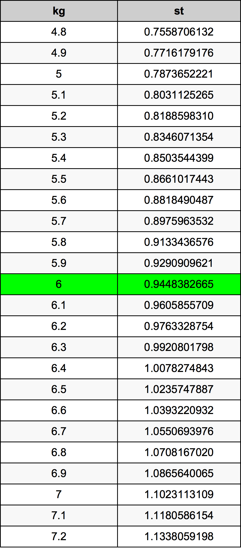 6 Chilogrammo tabella di conversione