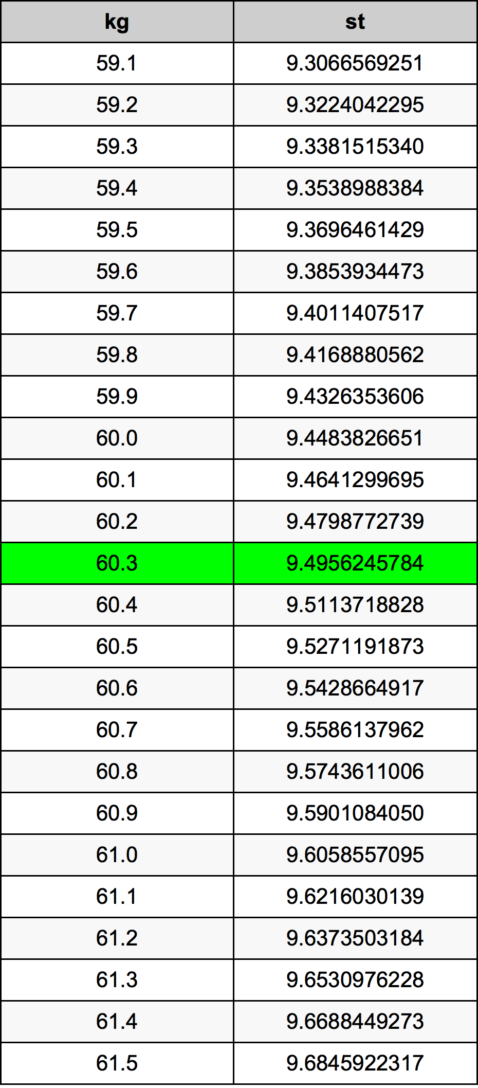 60.3 Kilogramma konverżjoni tabella