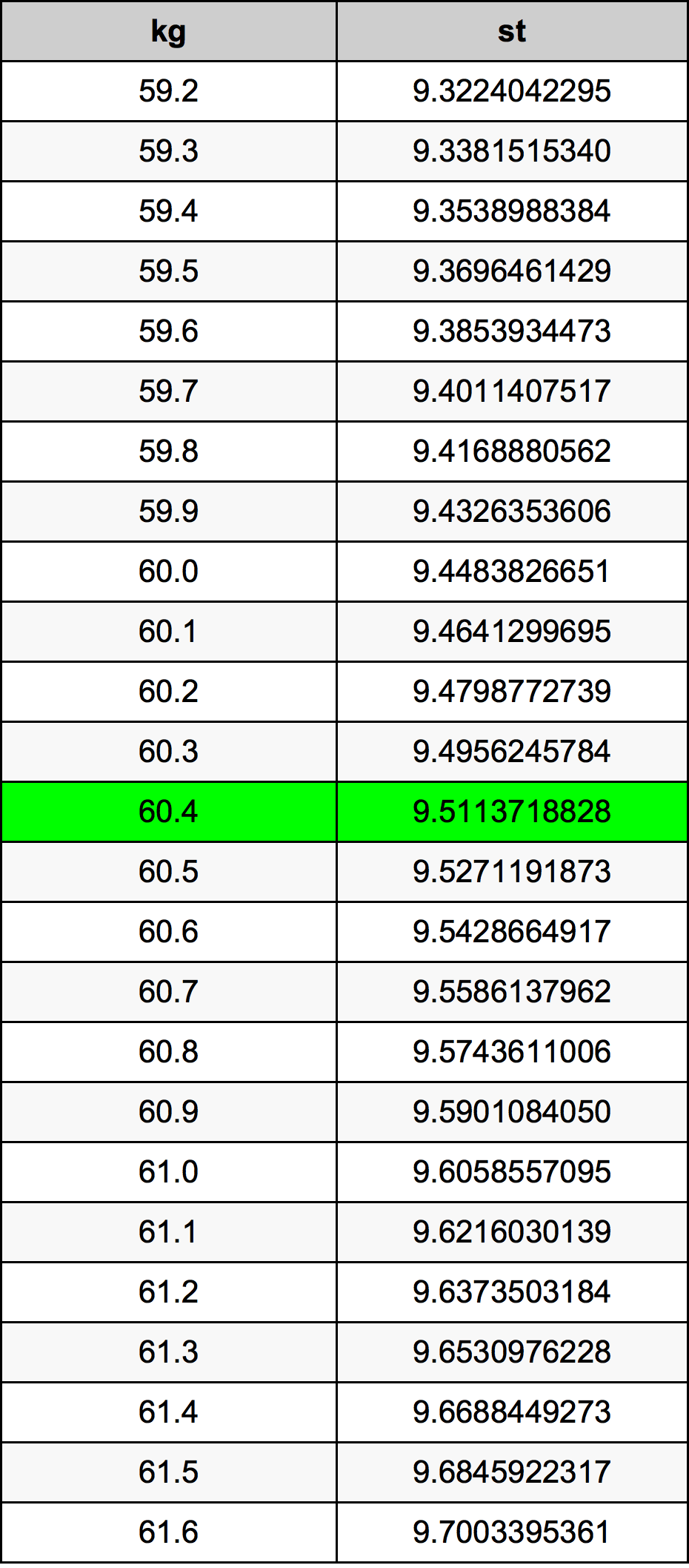60.4 Kilogram konversi tabel