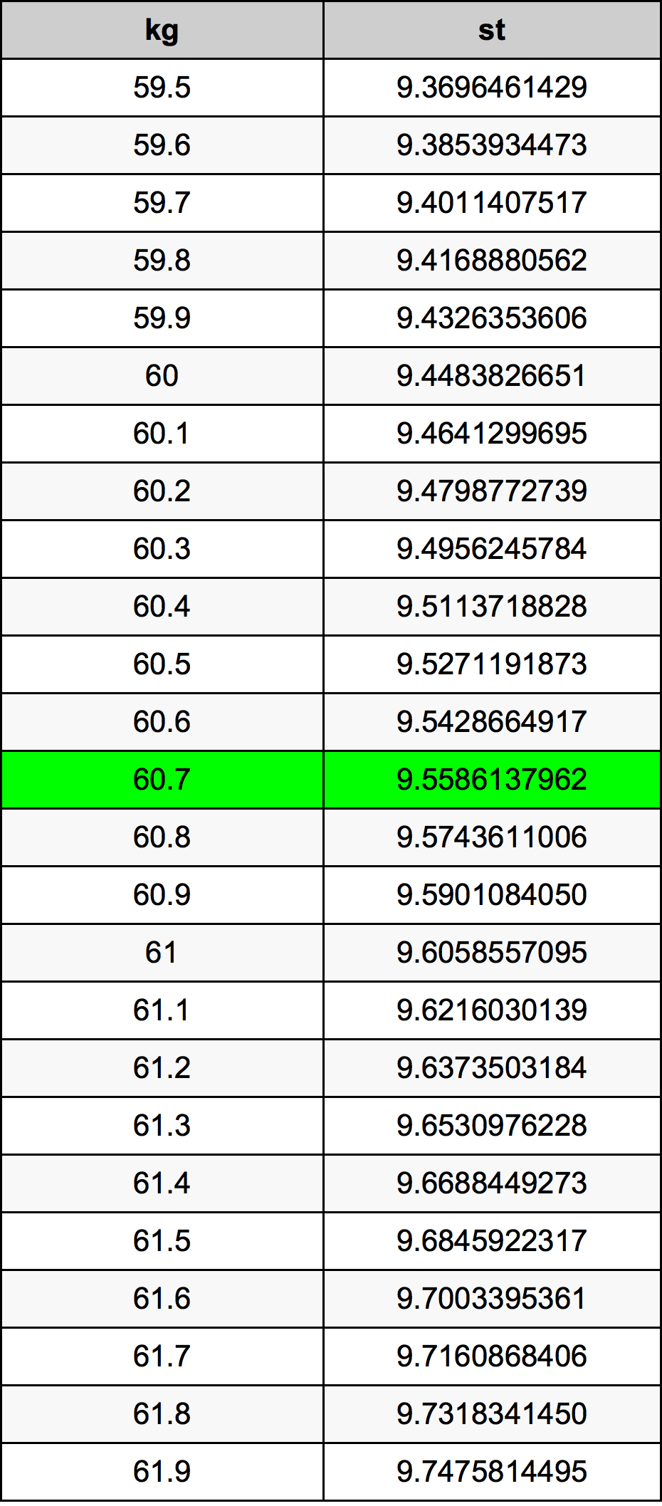 60.7 Kilogram konversi tabel