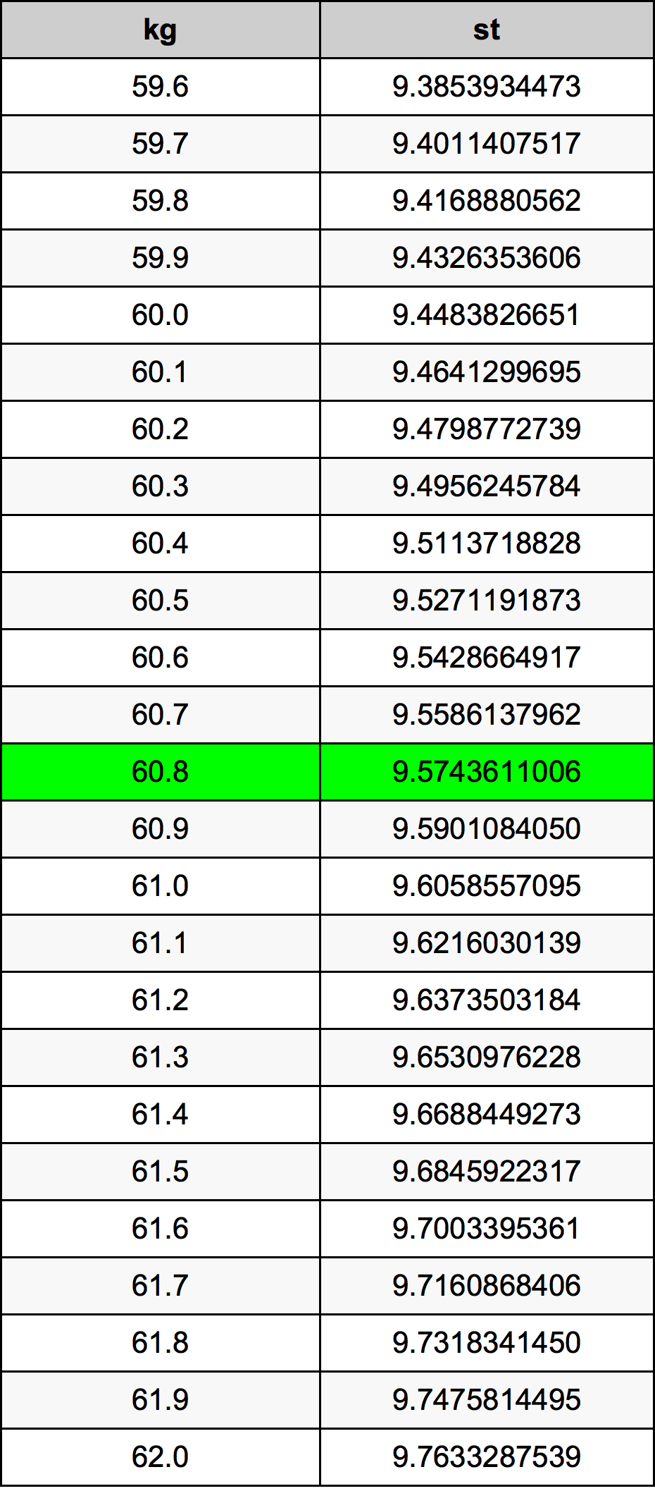 60.8 Kilogram konversi tabel