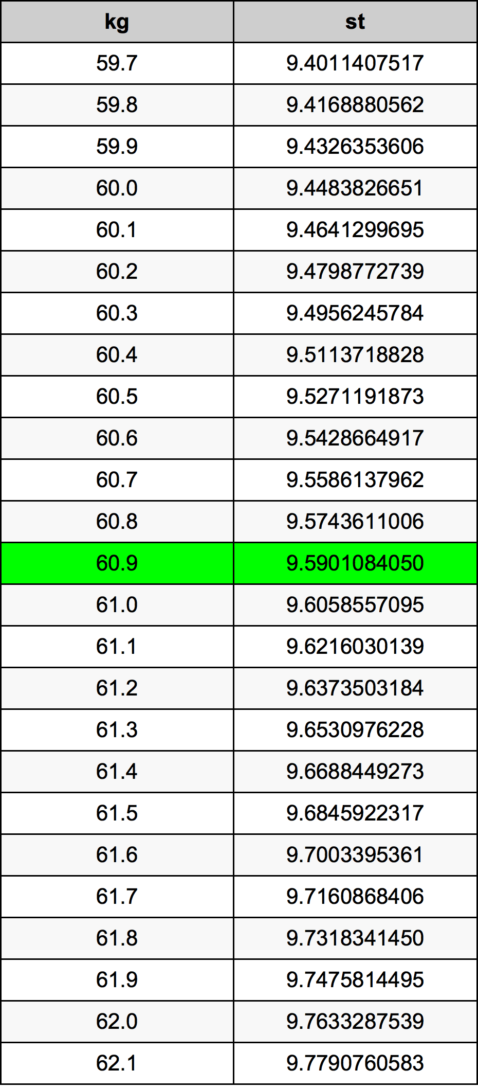 60.9 Kilogramma konverżjoni tabella