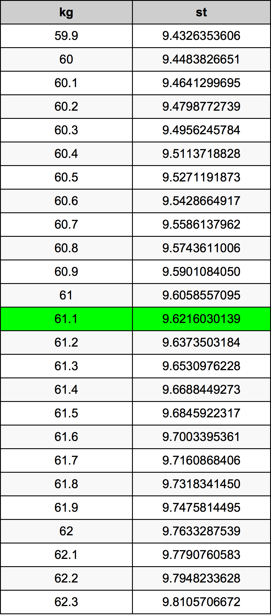 61.1 Kilogramma konverżjoni tabella