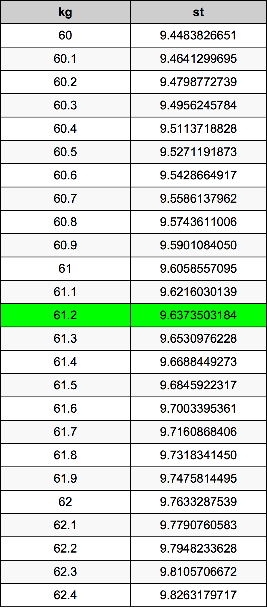 61.2 Chilogrammo tabella di conversione