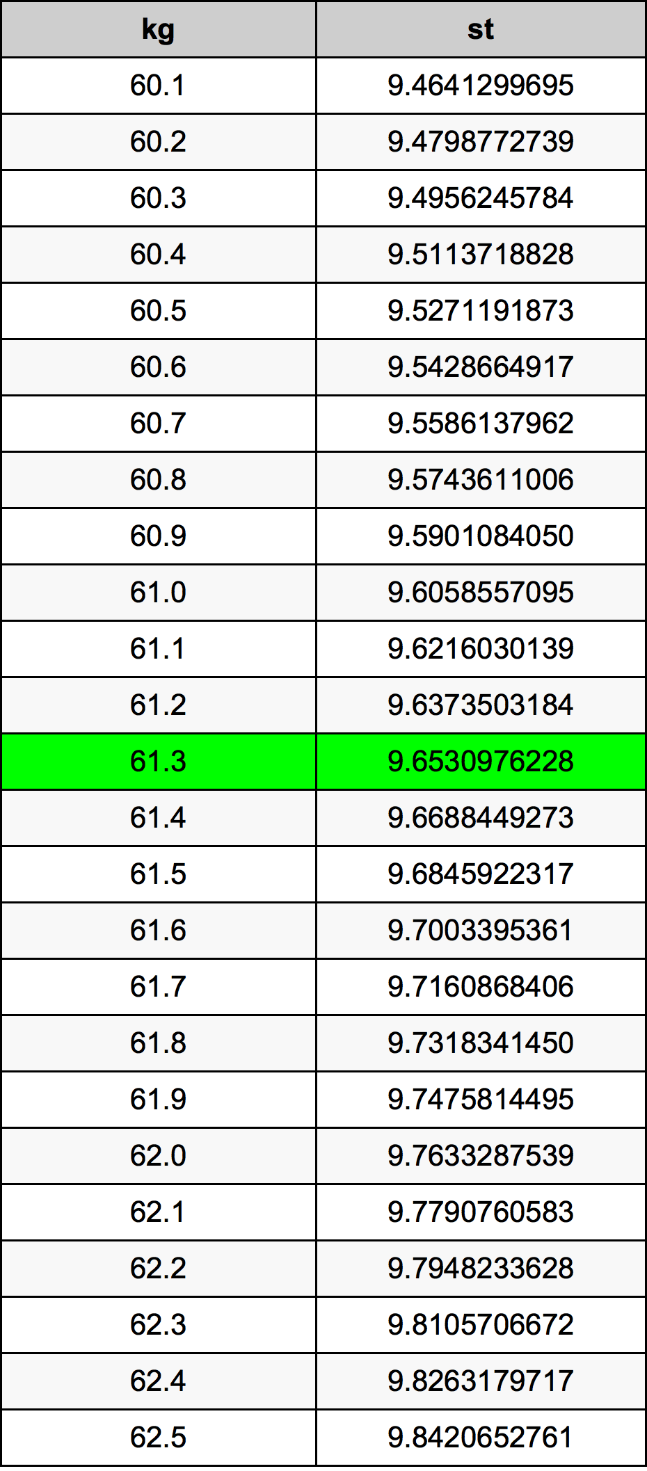 61.3 Kilogram tabelul de conversie