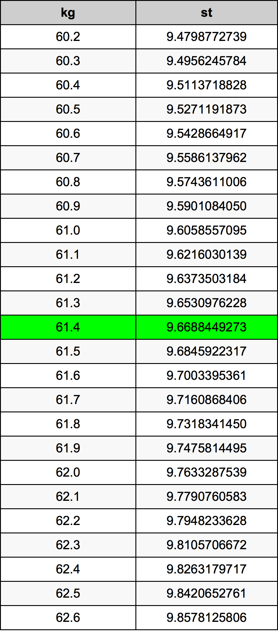 61.4 Kilogram tabelul de conversie