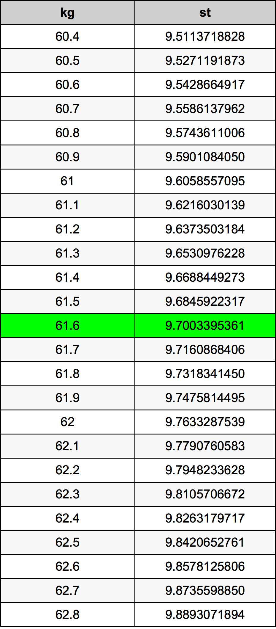 61.6 Kilogram tabelul de conversie