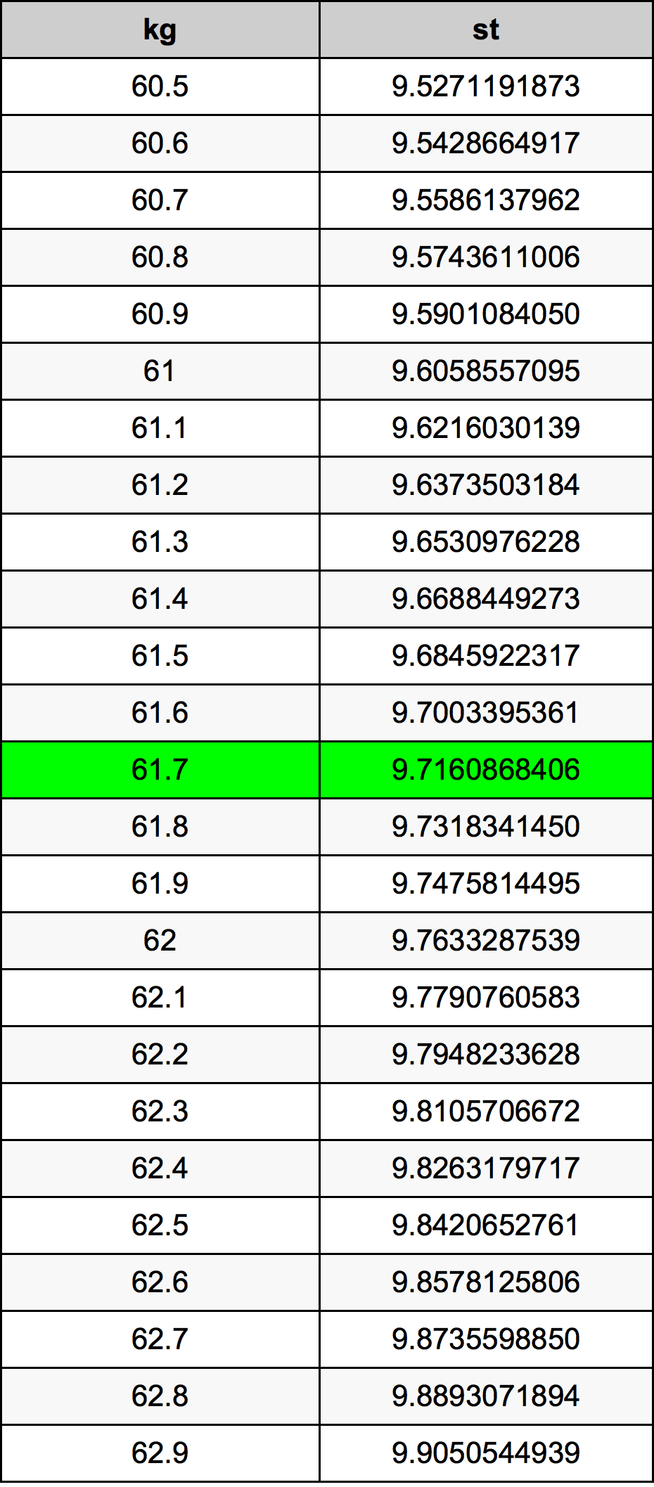 61.7 Kilogram konversi tabel