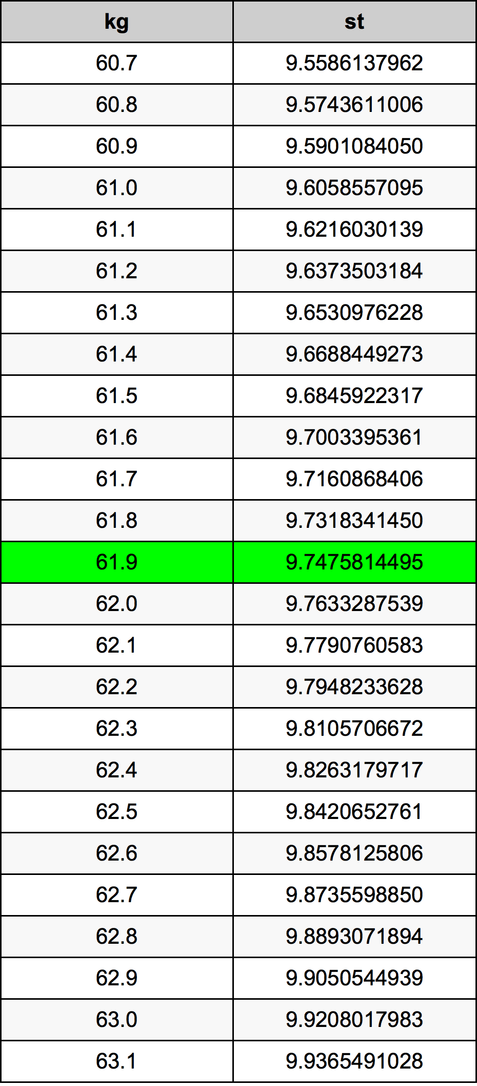 61.9 Kilogram konversi tabel