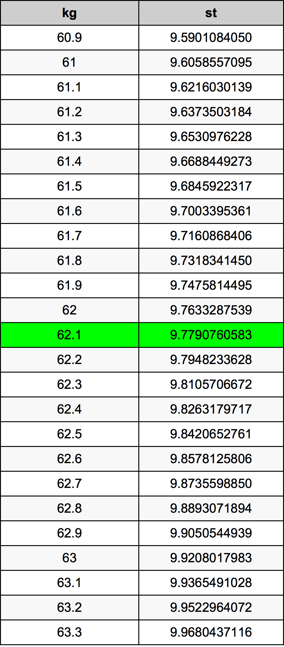 62.1 Kilogramma konverżjoni tabella