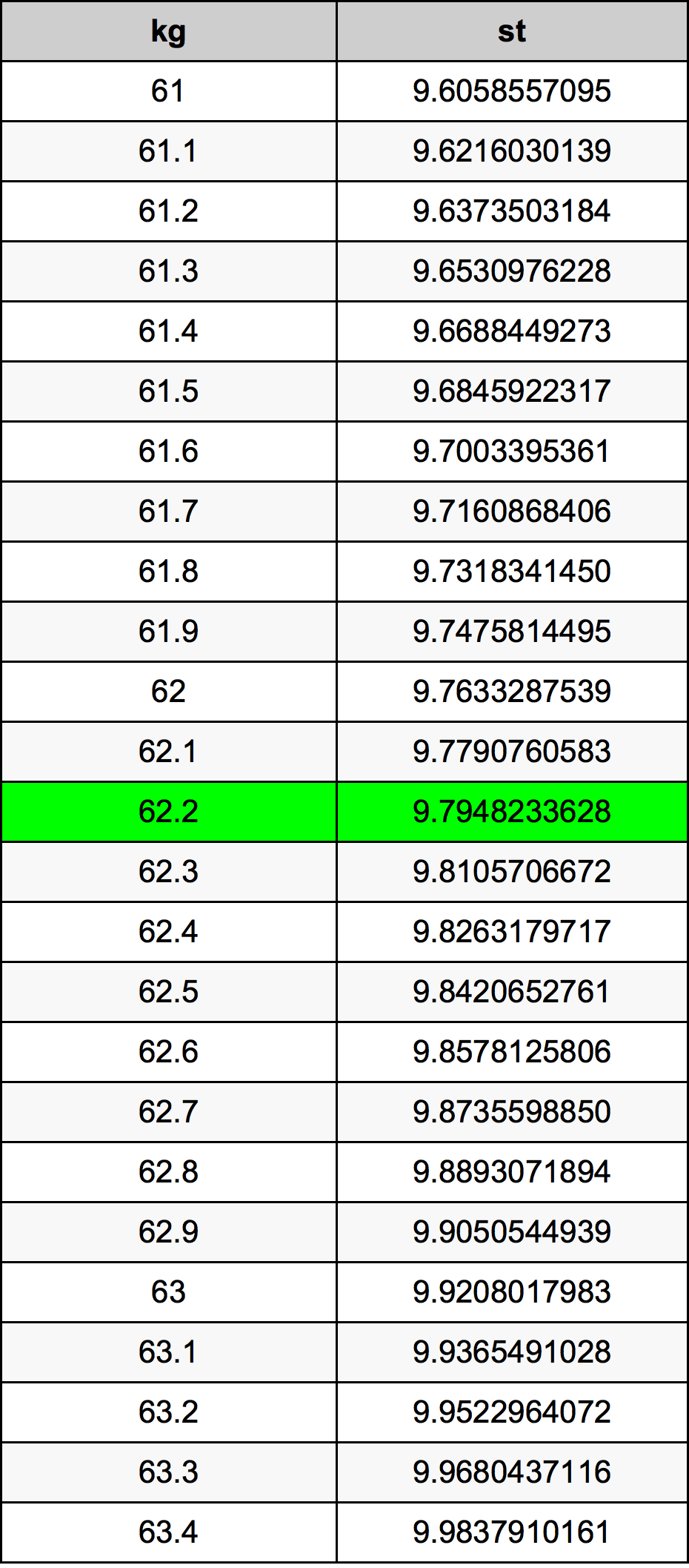 62.2 Kilogram konversi tabel
