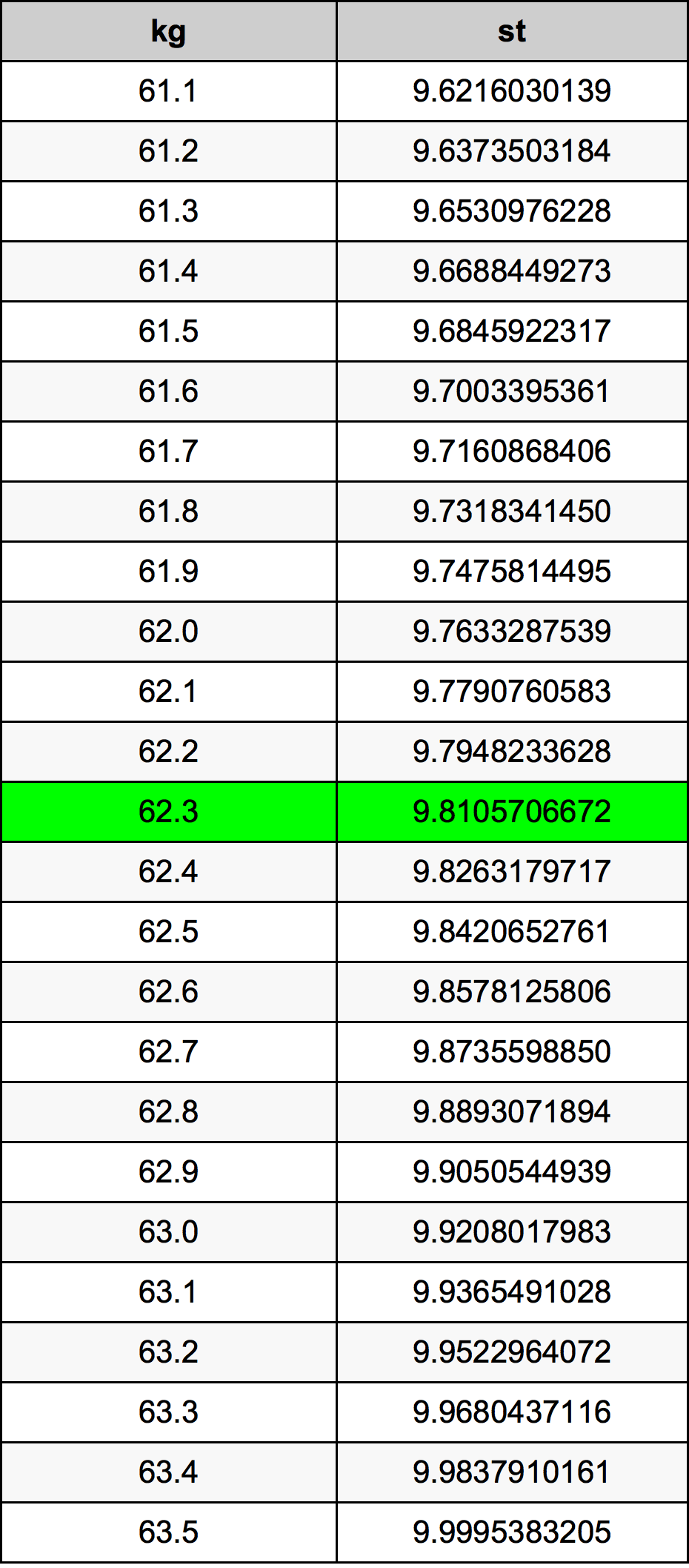 62.3 Kilogram tabelul de conversie