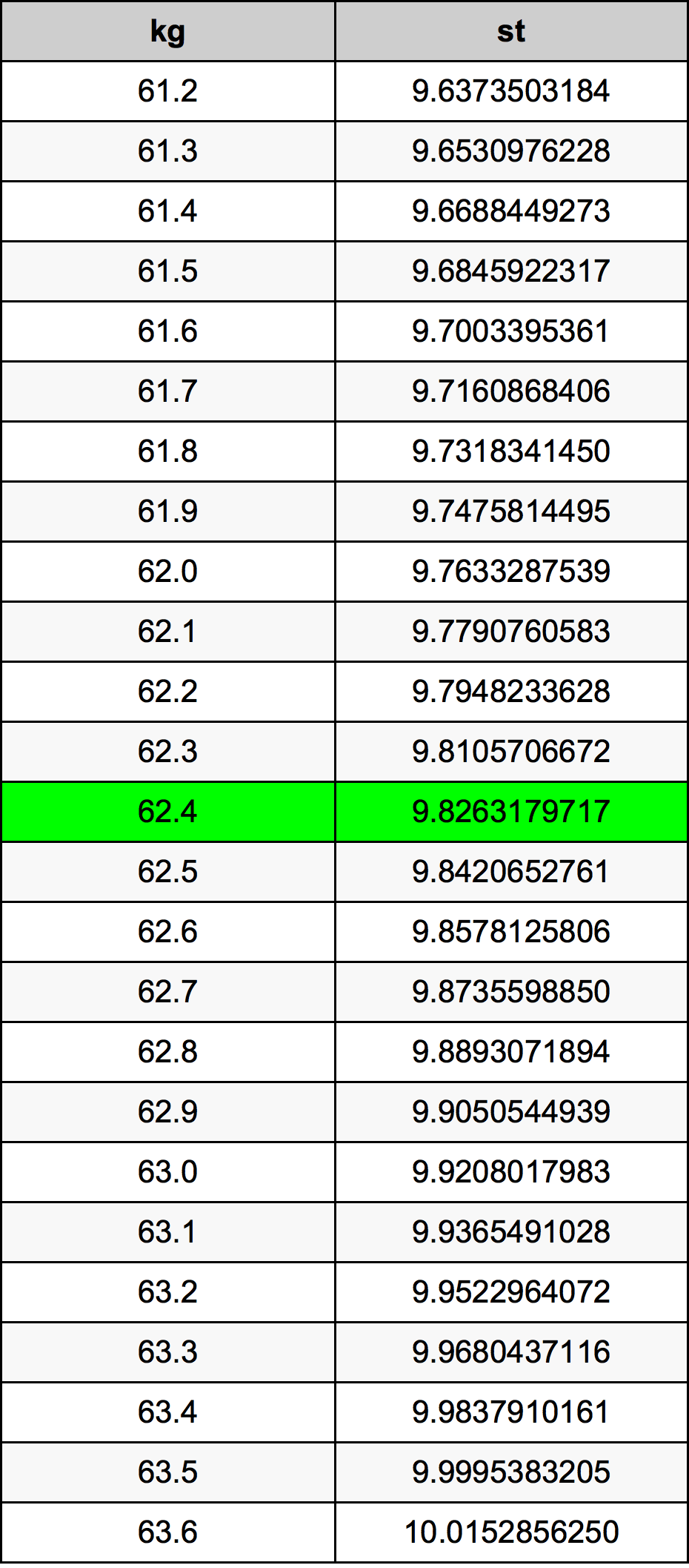 62.4 Kilogram konversi tabel