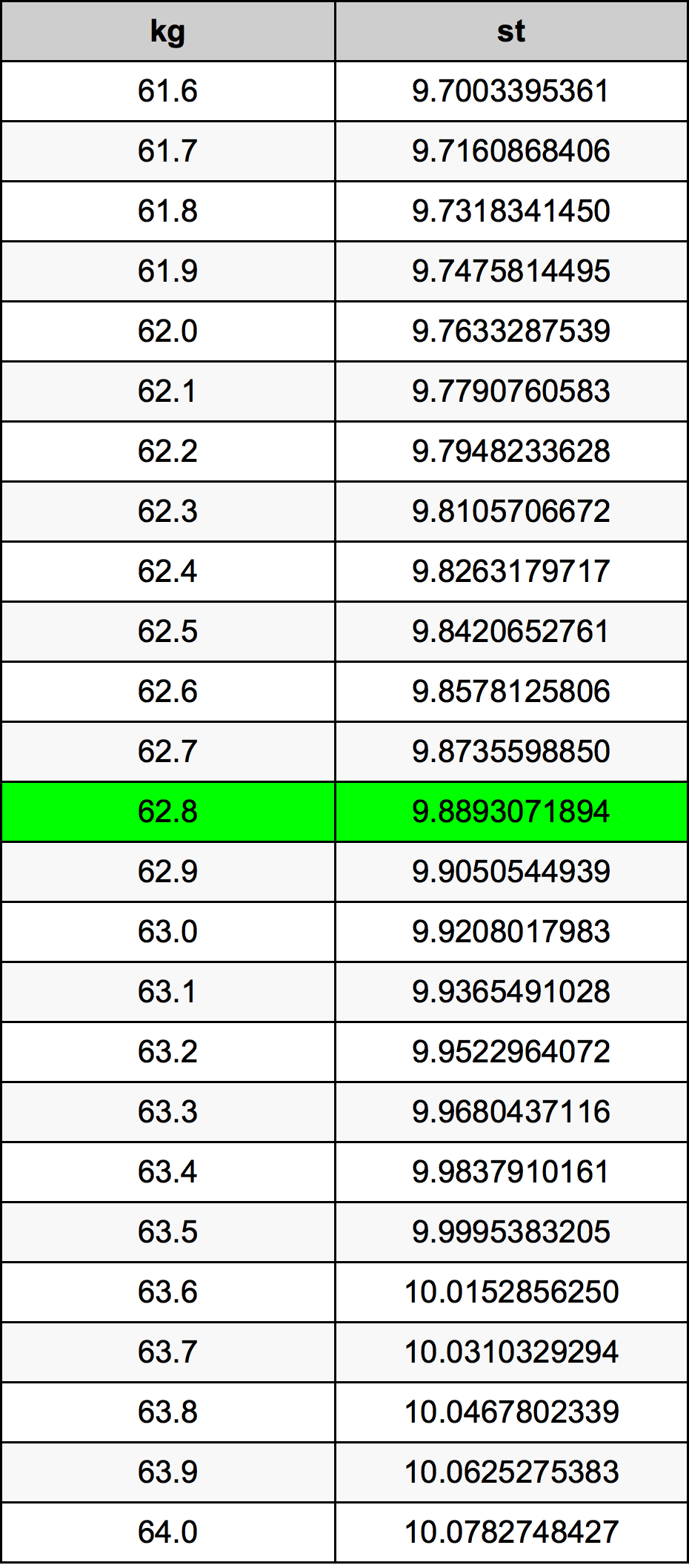 62.8 Kilogramma konverżjoni tabella