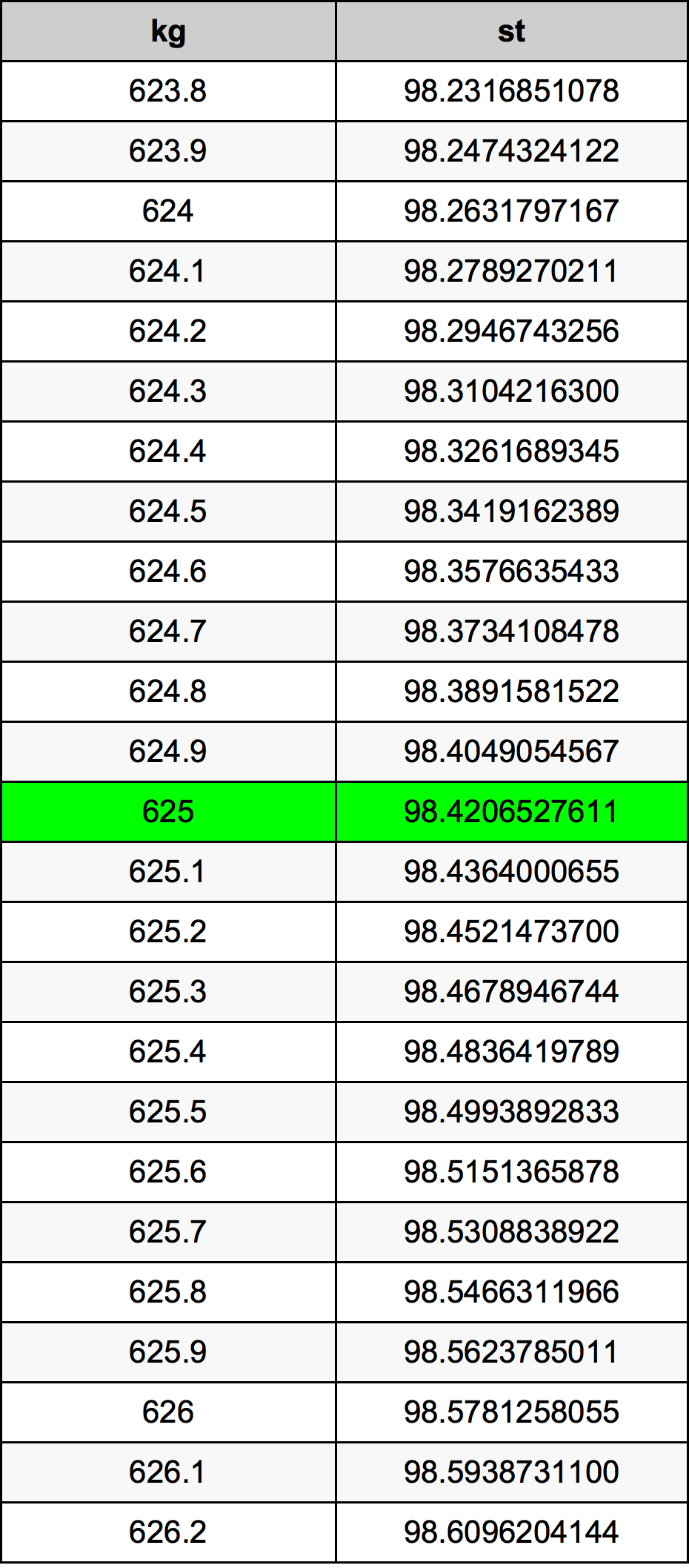 625 Килограмм Таблица преобразования