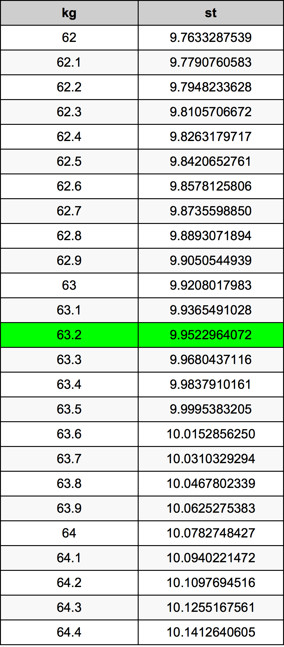 63.2 Kilogram konversi tabel