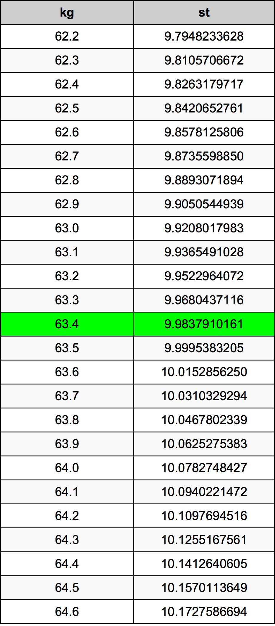 63.4 Kilogram konversi tabel